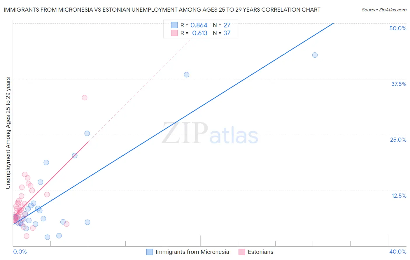 Immigrants from Micronesia vs Estonian Unemployment Among Ages 25 to 29 years