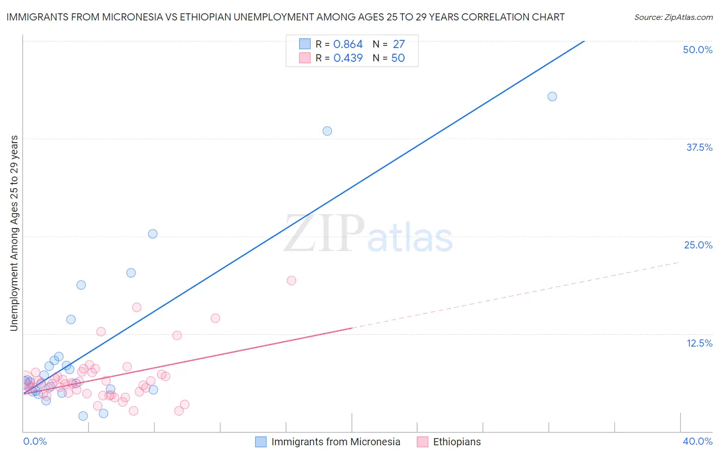 Immigrants from Micronesia vs Ethiopian Unemployment Among Ages 25 to 29 years
