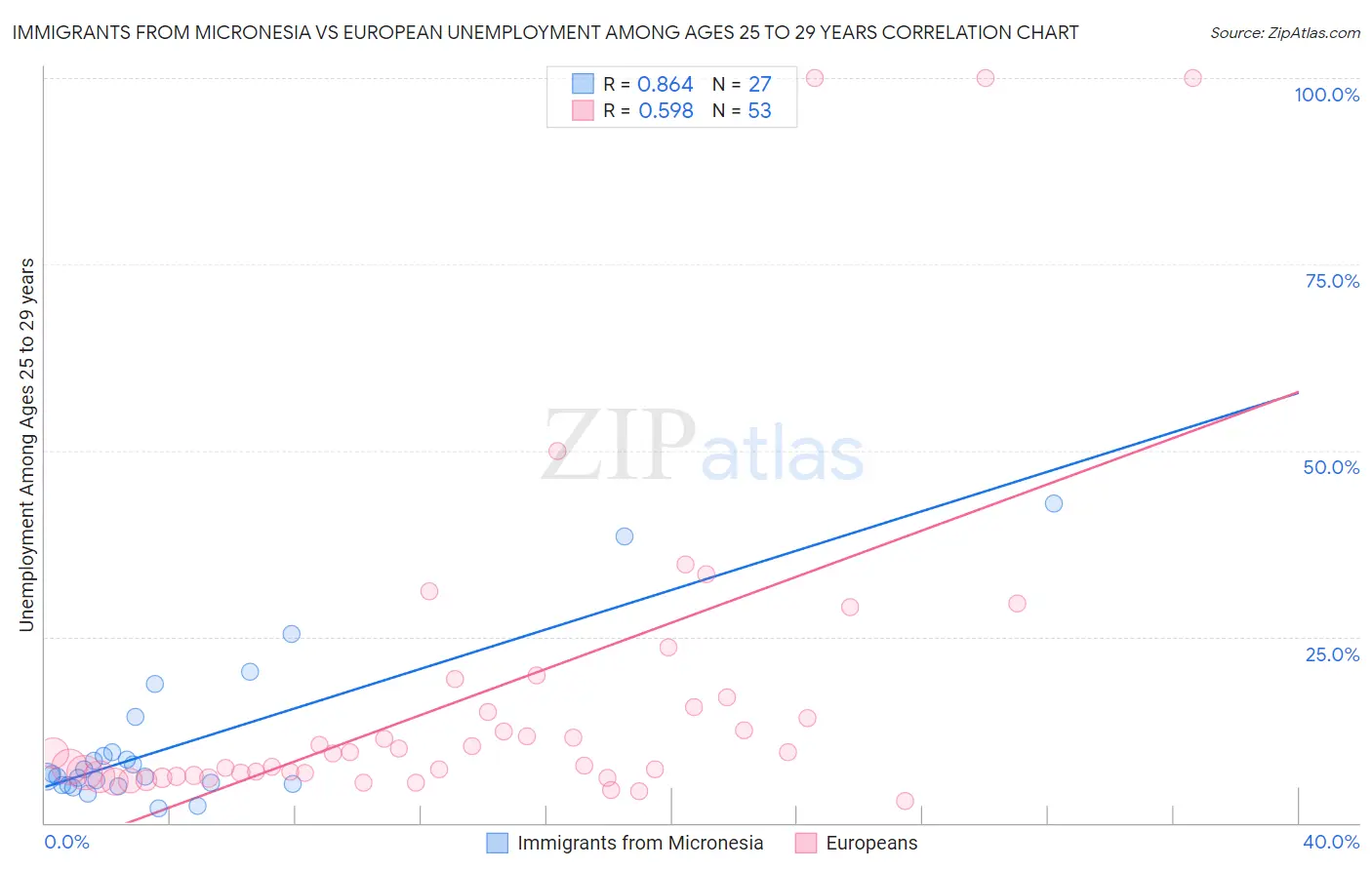 Immigrants from Micronesia vs European Unemployment Among Ages 25 to 29 years
