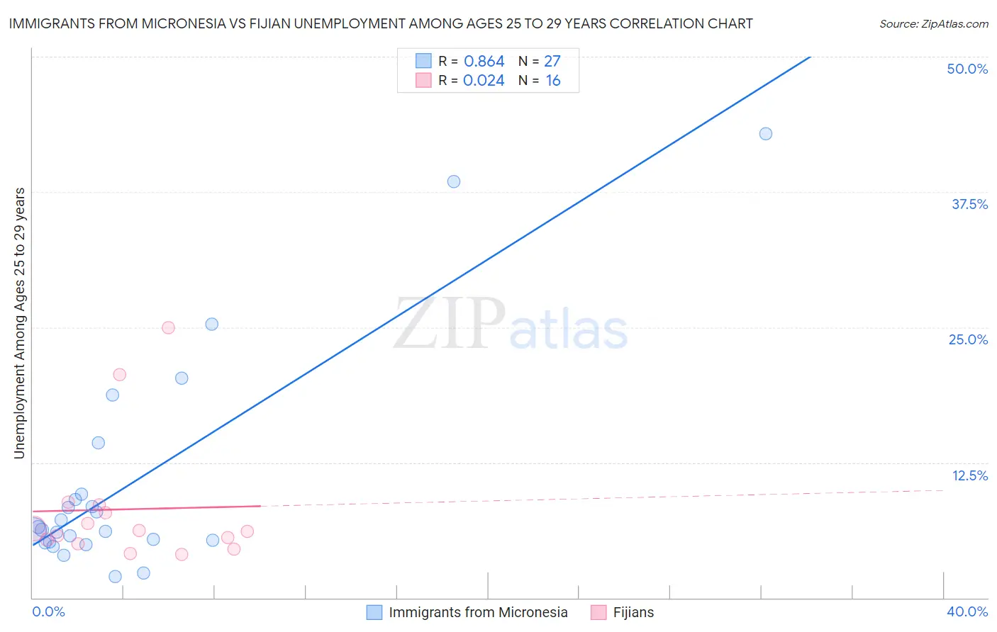 Immigrants from Micronesia vs Fijian Unemployment Among Ages 25 to 29 years
