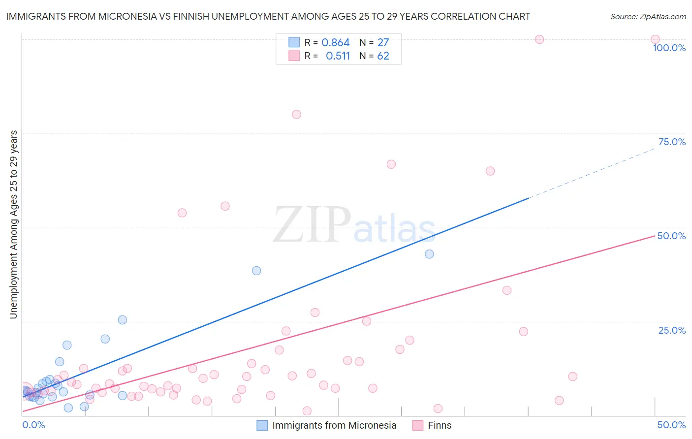 Immigrants from Micronesia vs Finnish Unemployment Among Ages 25 to 29 years