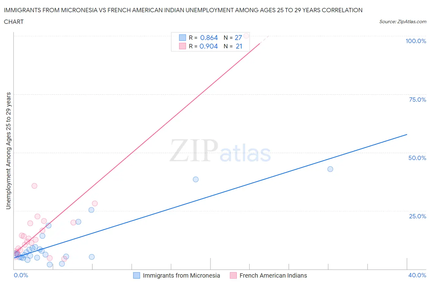 Immigrants from Micronesia vs French American Indian Unemployment Among Ages 25 to 29 years