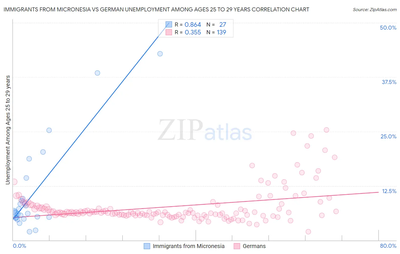 Immigrants from Micronesia vs German Unemployment Among Ages 25 to 29 years