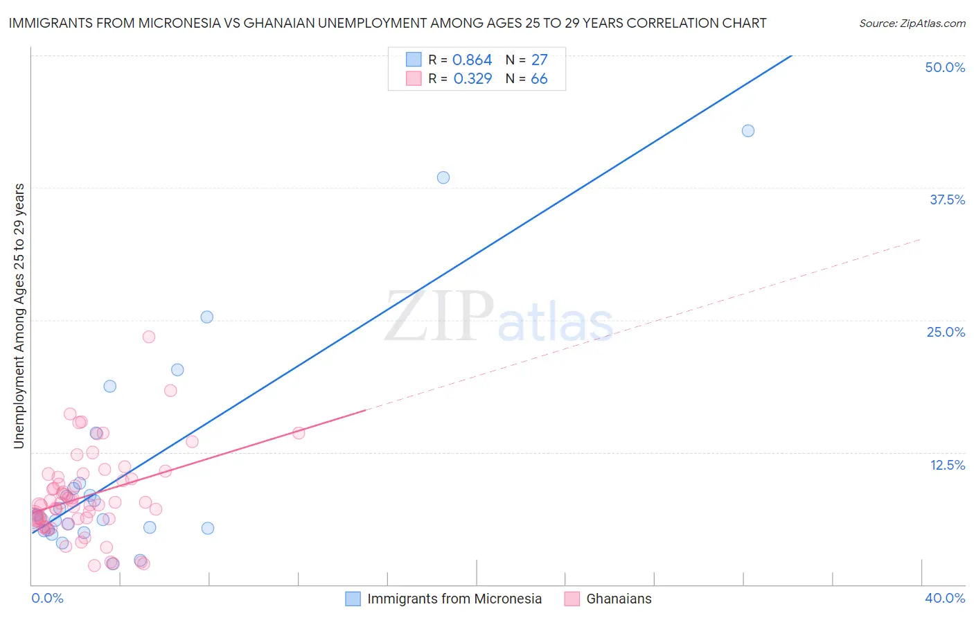 Immigrants from Micronesia vs Ghanaian Unemployment Among Ages 25 to 29 years