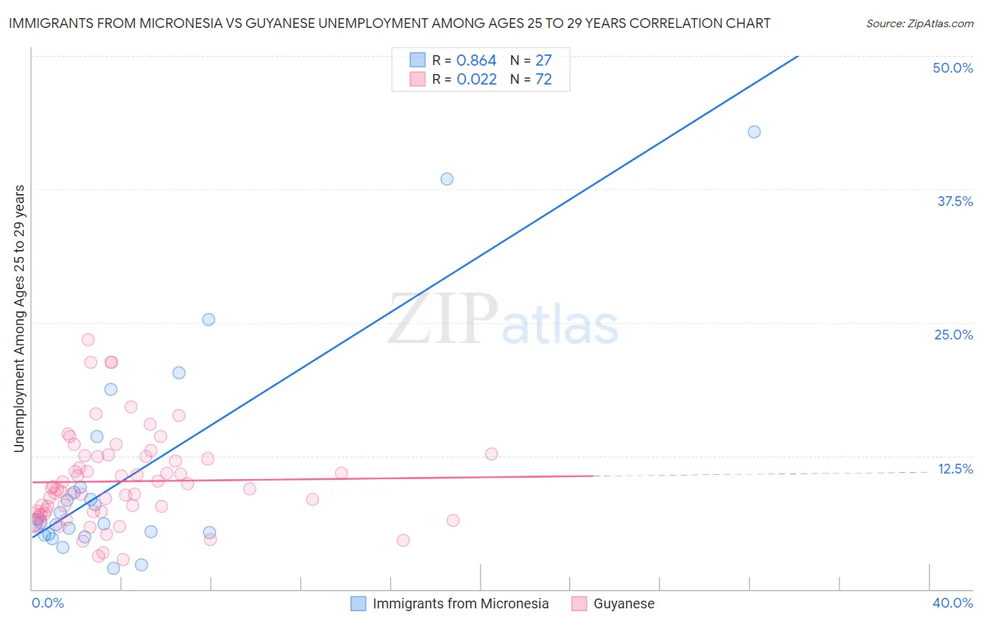 Immigrants from Micronesia vs Guyanese Unemployment Among Ages 25 to 29 years