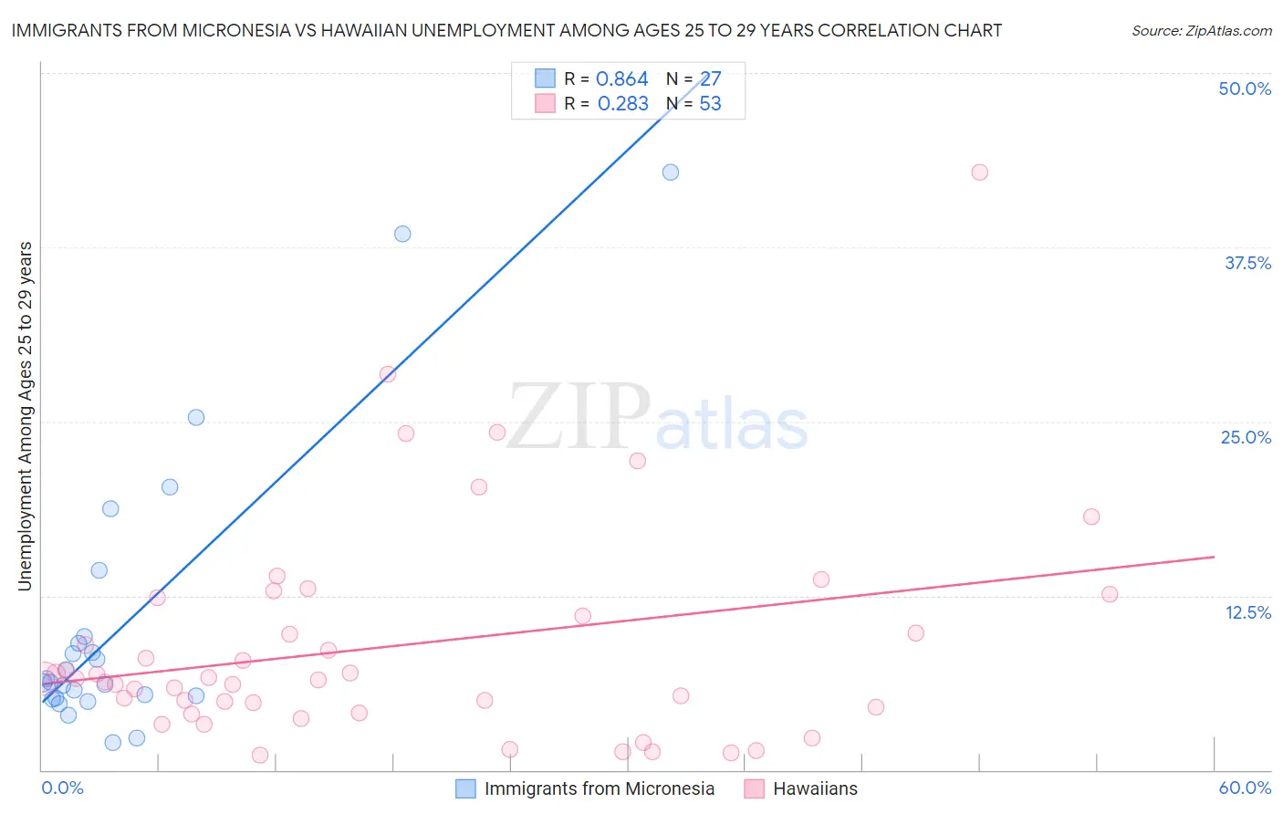 Immigrants from Micronesia vs Hawaiian Unemployment Among Ages 25 to 29 years