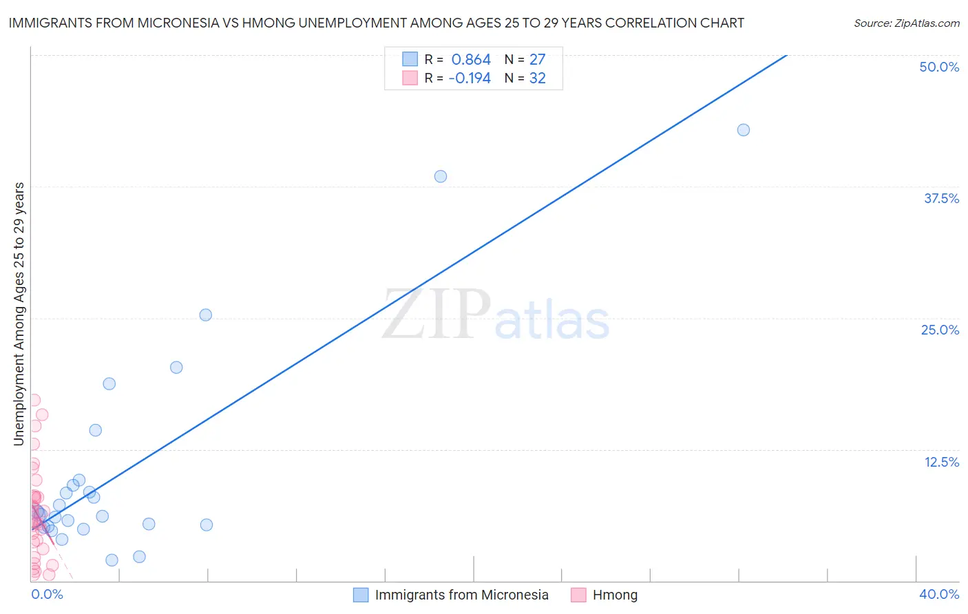 Immigrants from Micronesia vs Hmong Unemployment Among Ages 25 to 29 years
