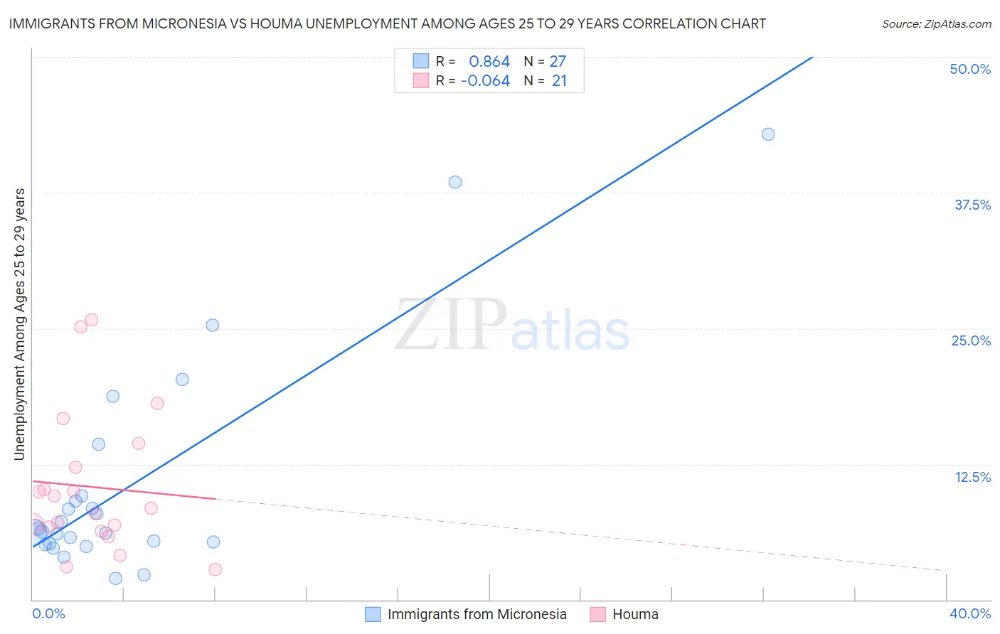 Immigrants from Micronesia vs Houma Unemployment Among Ages 25 to 29 years