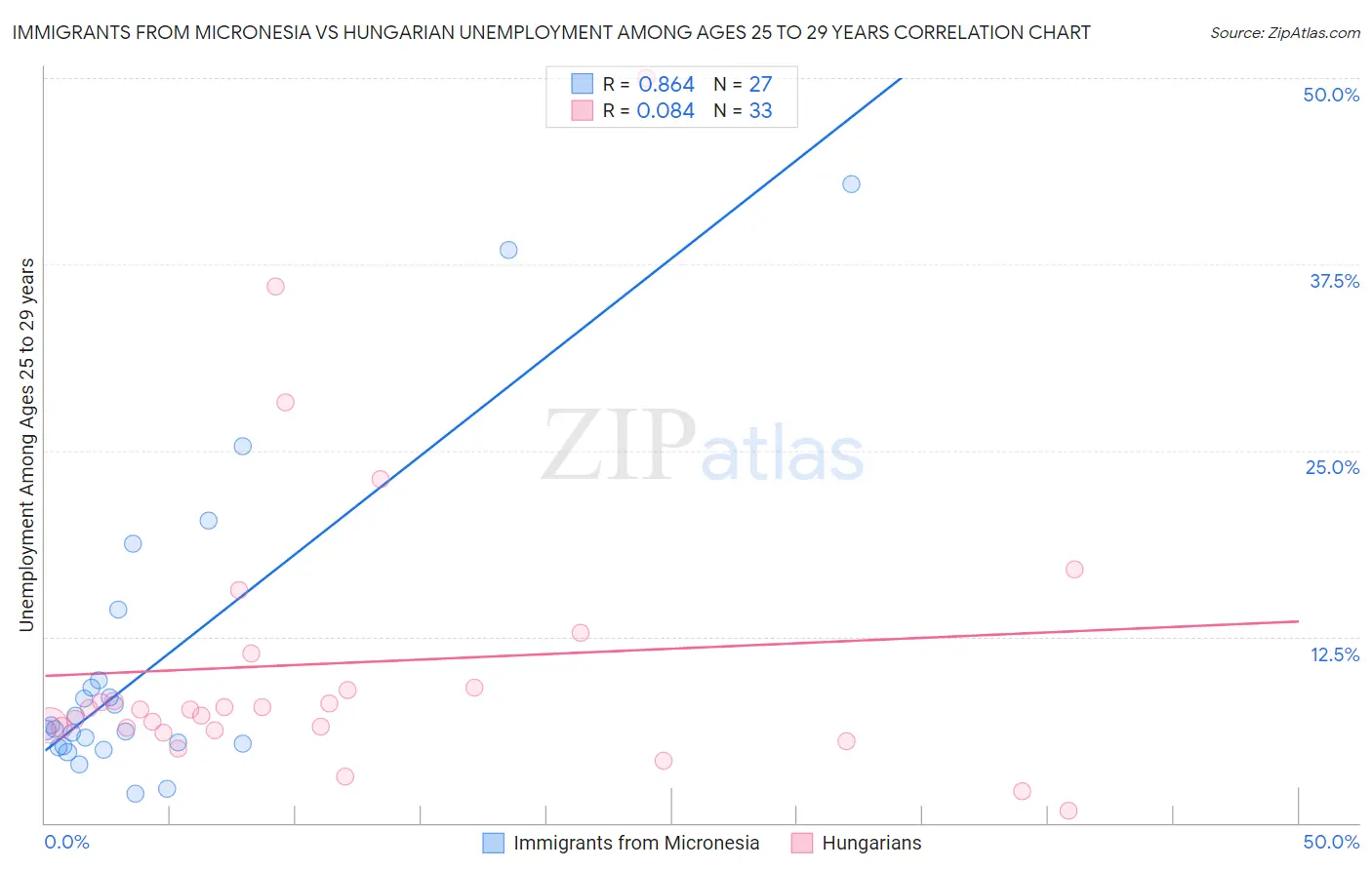 Immigrants from Micronesia vs Hungarian Unemployment Among Ages 25 to 29 years