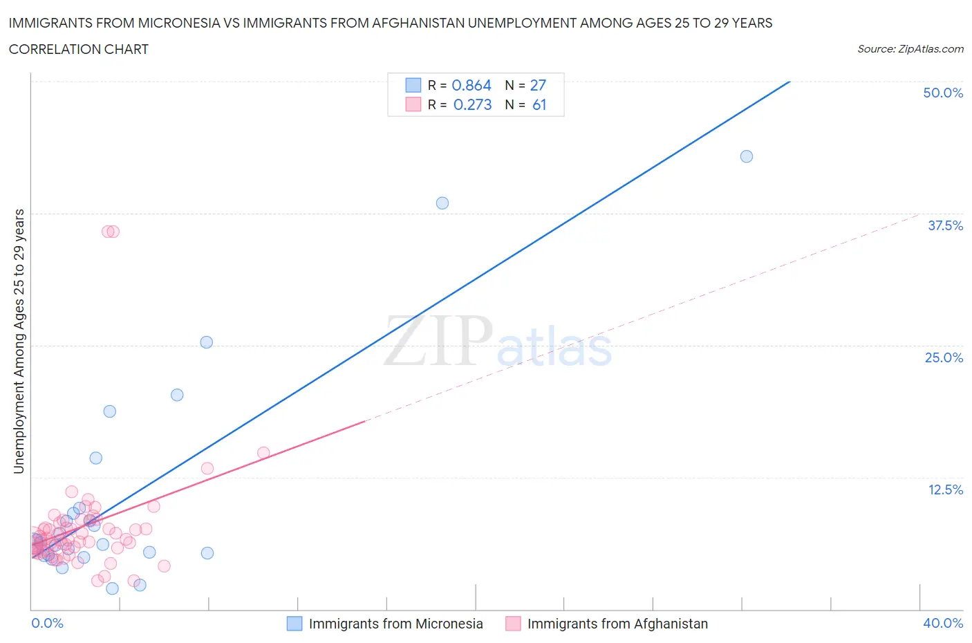 Immigrants from Micronesia vs Immigrants from Afghanistan Unemployment Among Ages 25 to 29 years