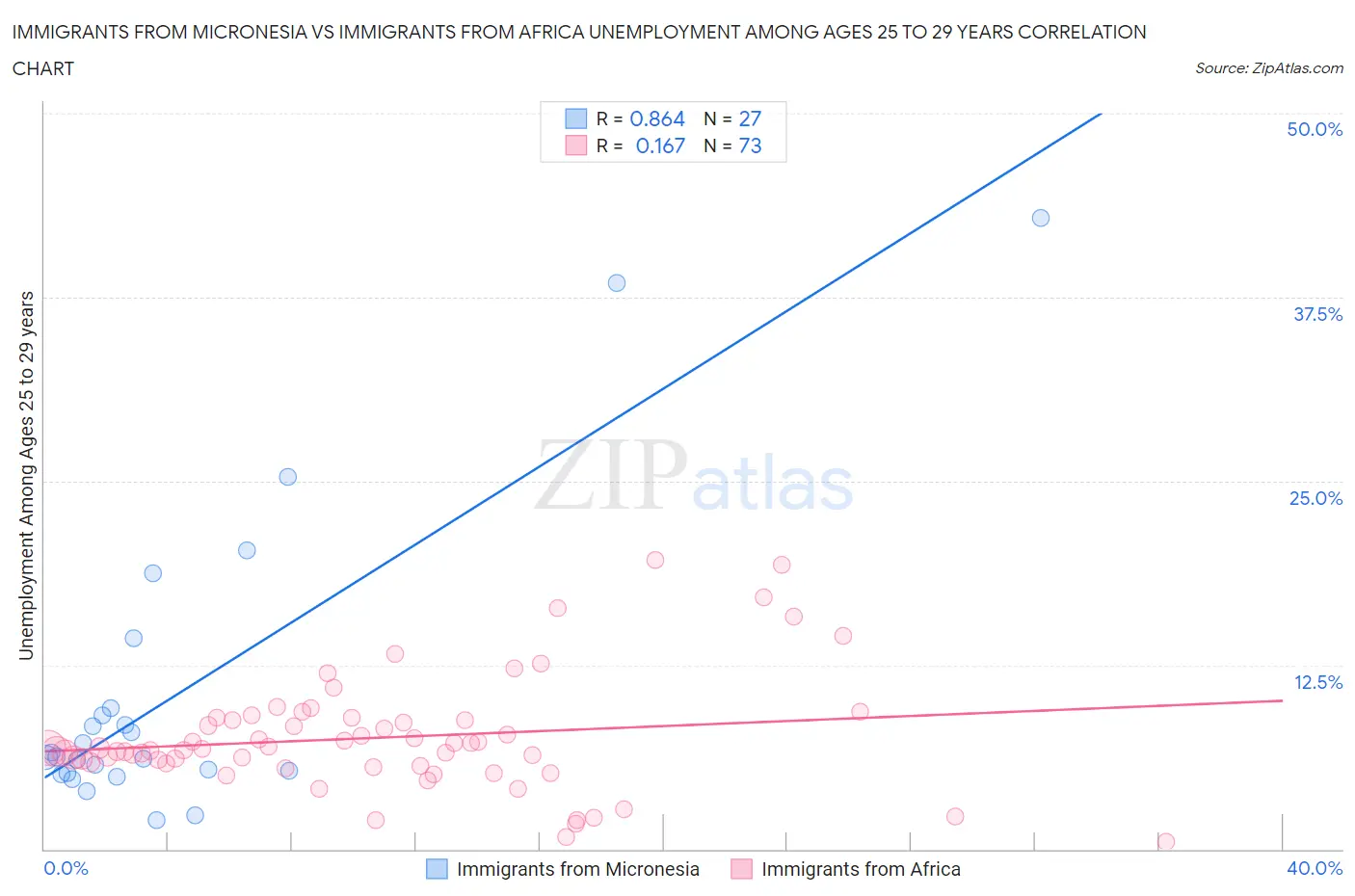 Immigrants from Micronesia vs Immigrants from Africa Unemployment Among Ages 25 to 29 years