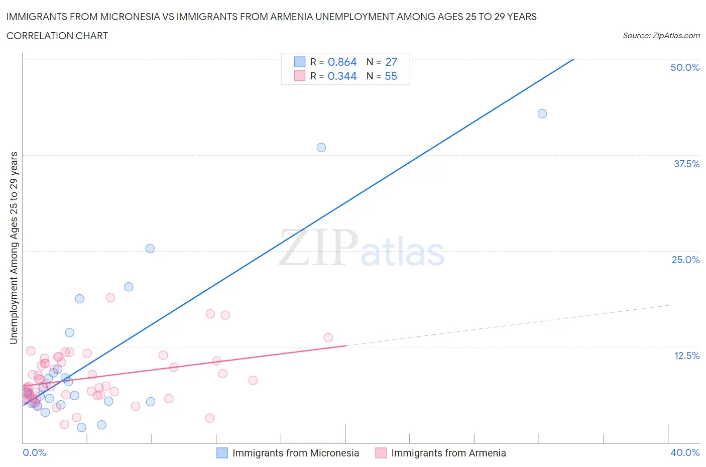Immigrants from Micronesia vs Immigrants from Armenia Unemployment Among Ages 25 to 29 years