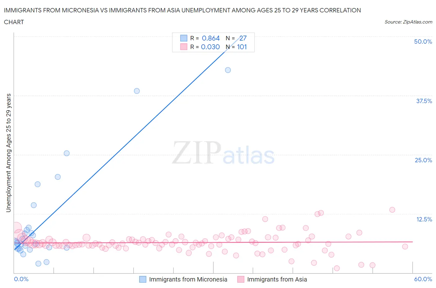 Immigrants from Micronesia vs Immigrants from Asia Unemployment Among Ages 25 to 29 years