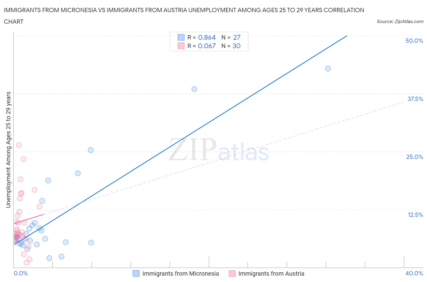 Immigrants from Micronesia vs Immigrants from Austria Unemployment Among Ages 25 to 29 years
