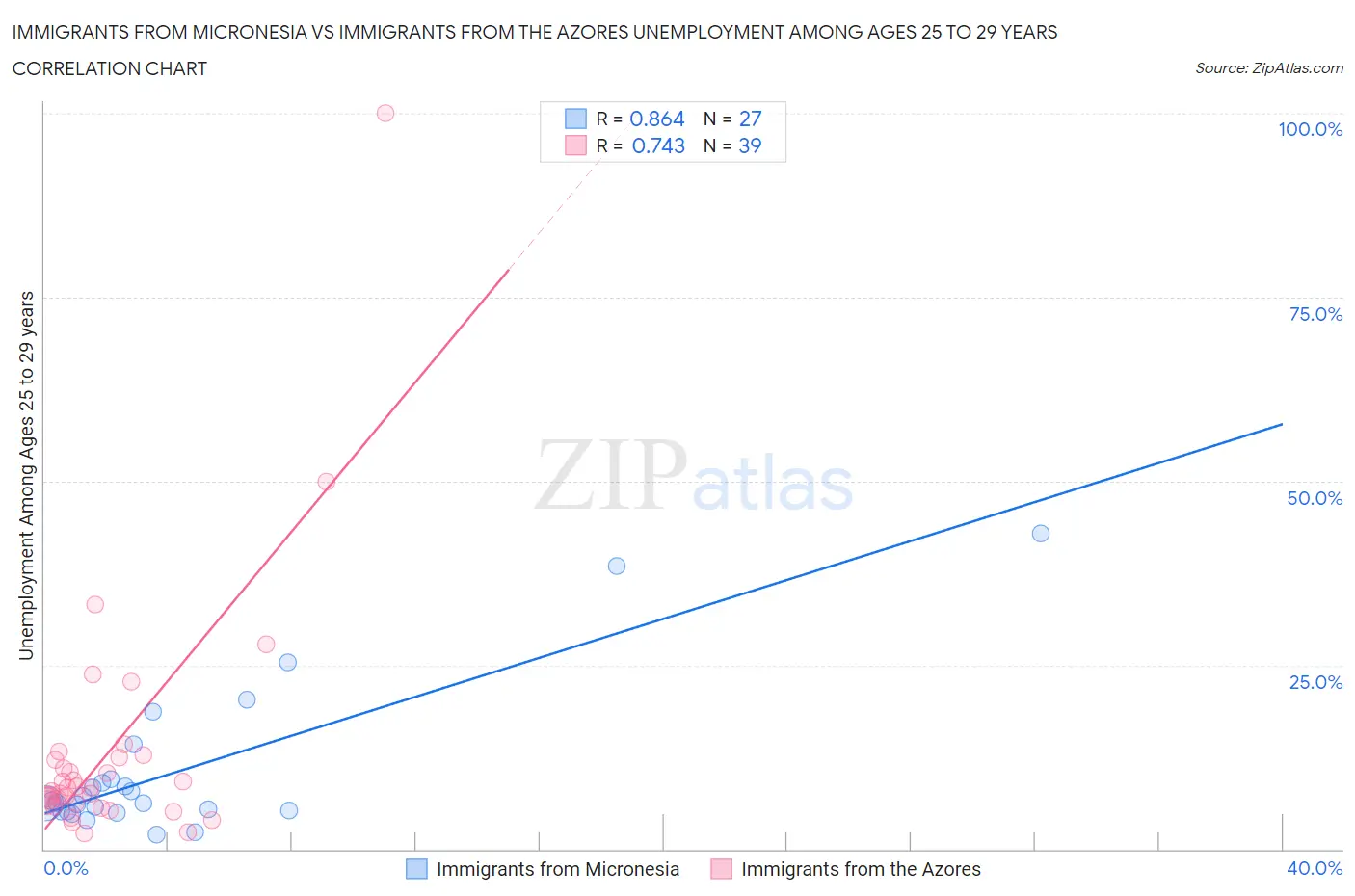 Immigrants from Micronesia vs Immigrants from the Azores Unemployment Among Ages 25 to 29 years