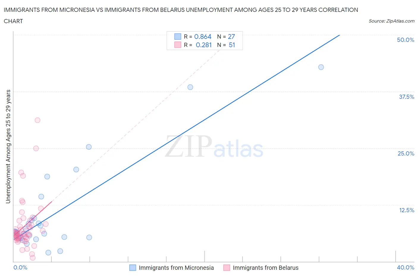 Immigrants from Micronesia vs Immigrants from Belarus Unemployment Among Ages 25 to 29 years
