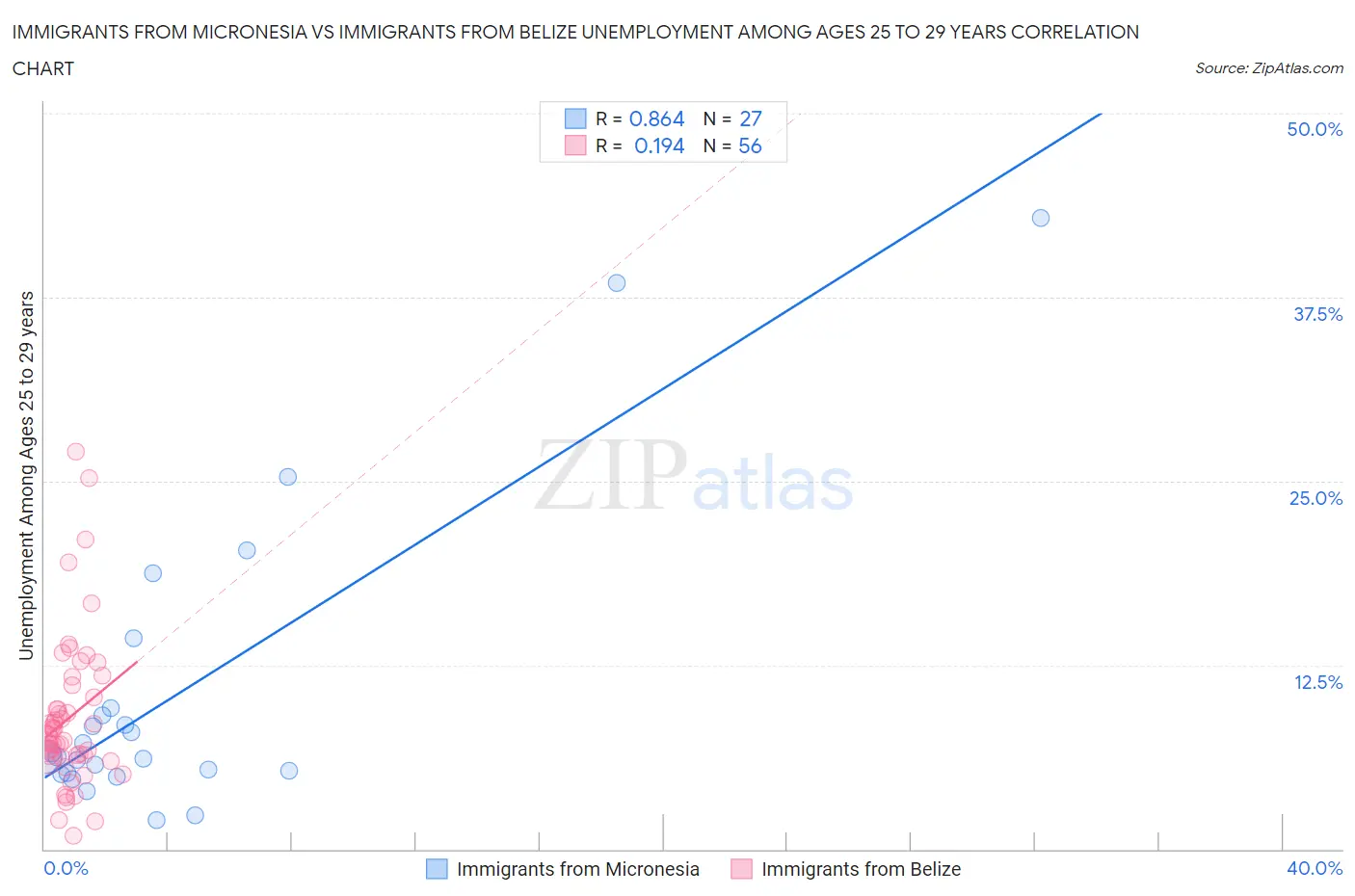 Immigrants from Micronesia vs Immigrants from Belize Unemployment Among Ages 25 to 29 years