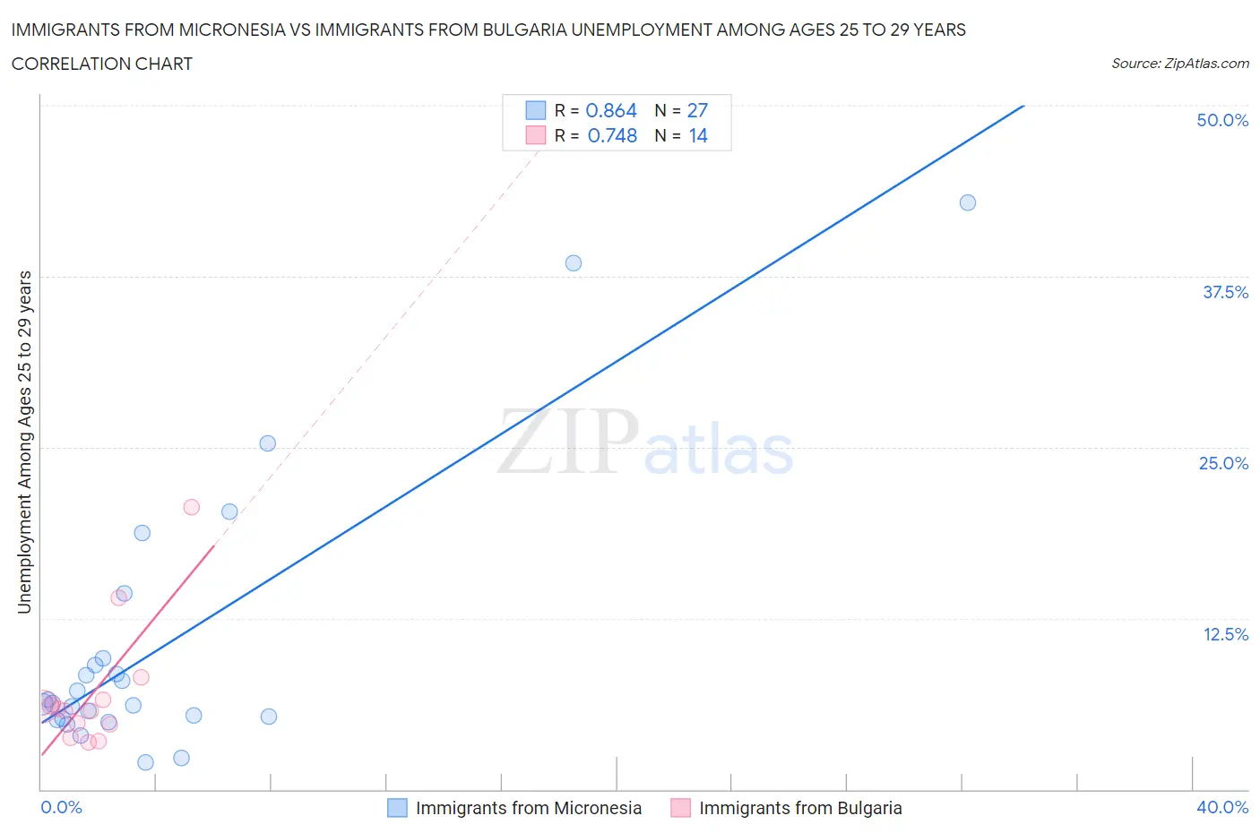 Immigrants from Micronesia vs Immigrants from Bulgaria Unemployment Among Ages 25 to 29 years