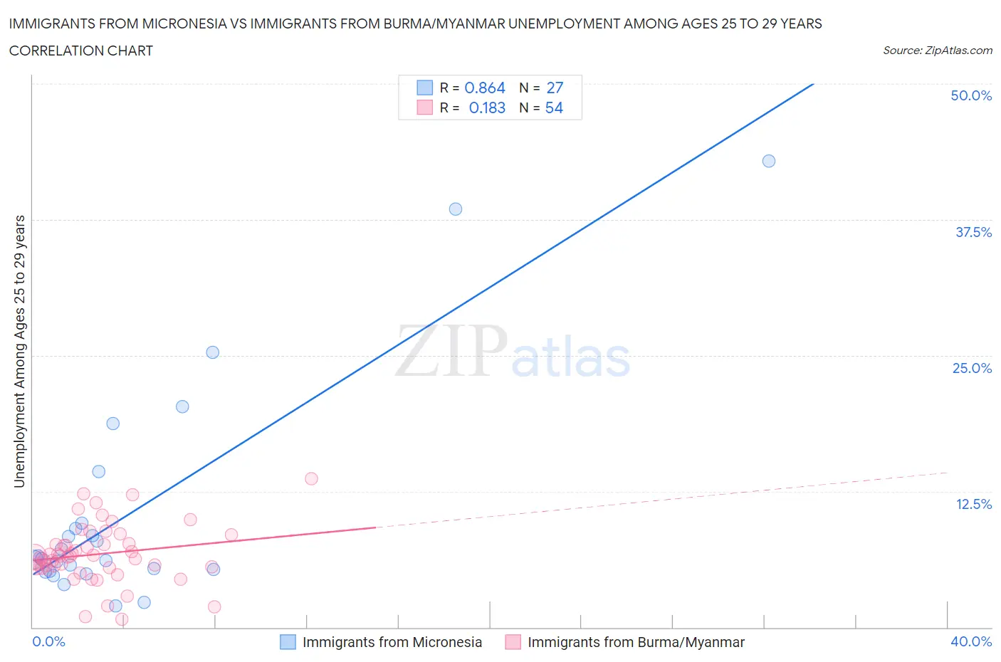Immigrants from Micronesia vs Immigrants from Burma/Myanmar Unemployment Among Ages 25 to 29 years