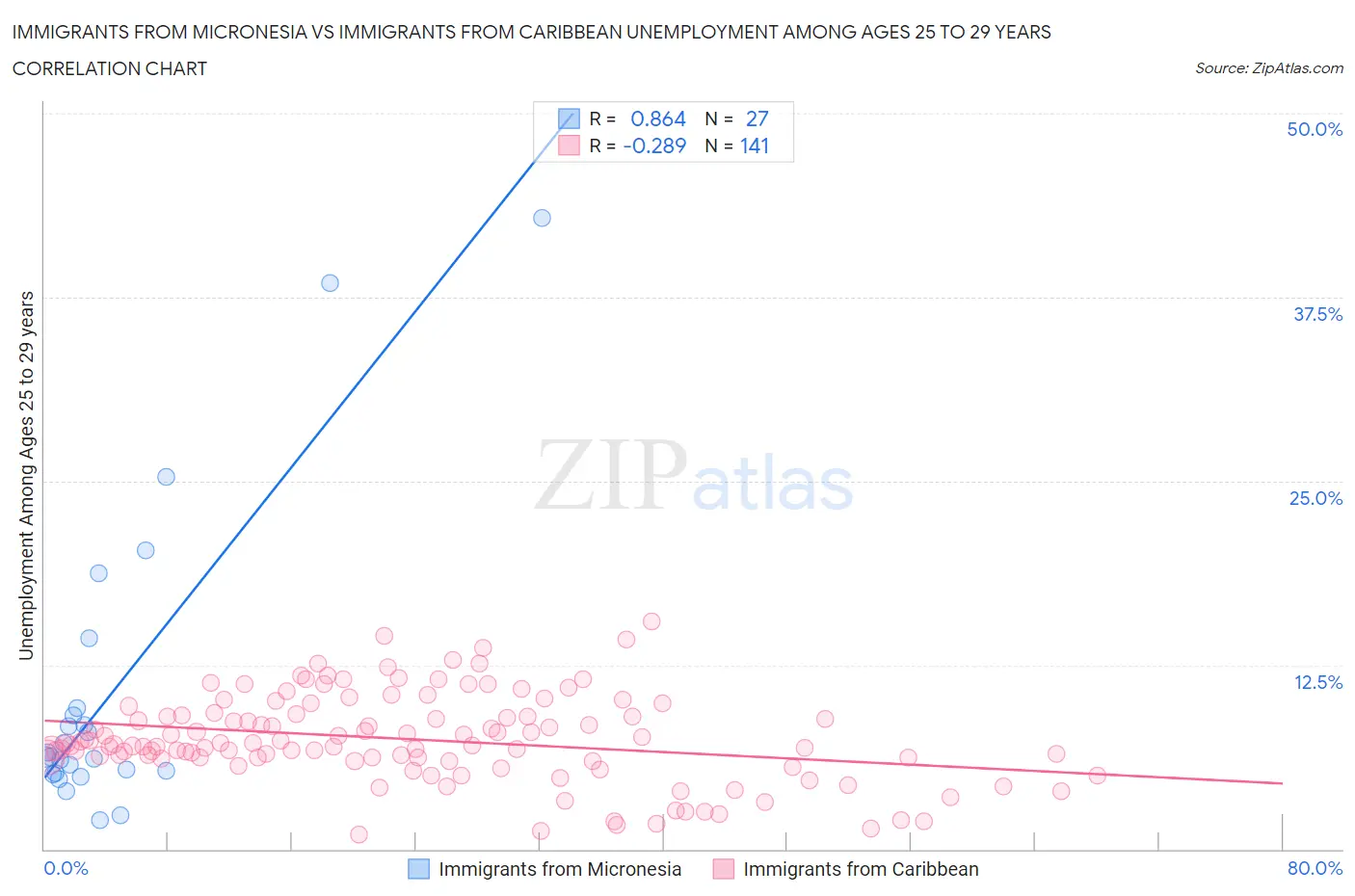 Immigrants from Micronesia vs Immigrants from Caribbean Unemployment Among Ages 25 to 29 years