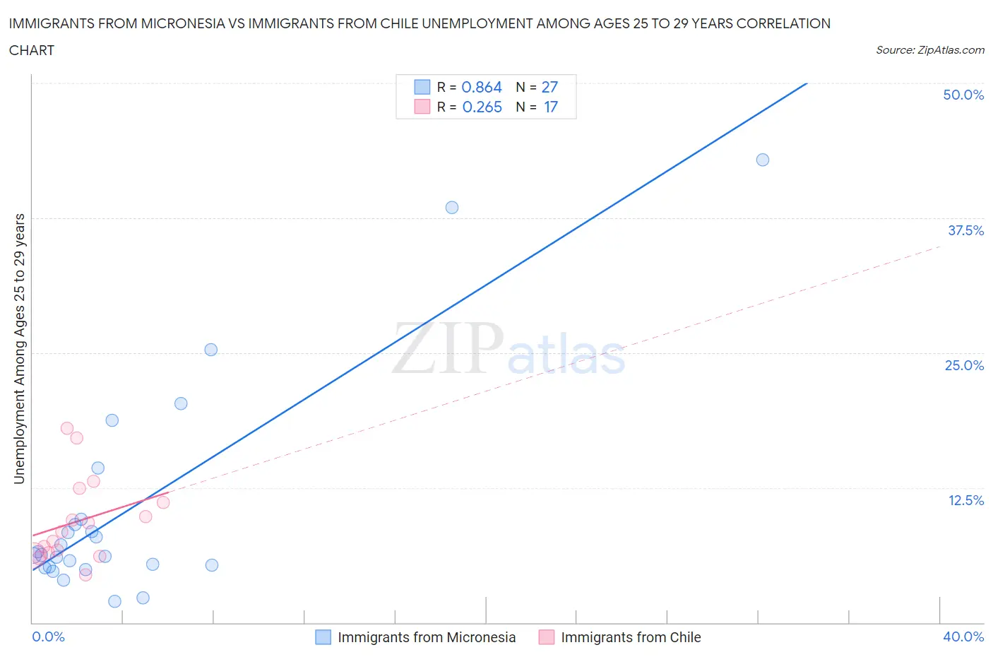 Immigrants from Micronesia vs Immigrants from Chile Unemployment Among Ages 25 to 29 years