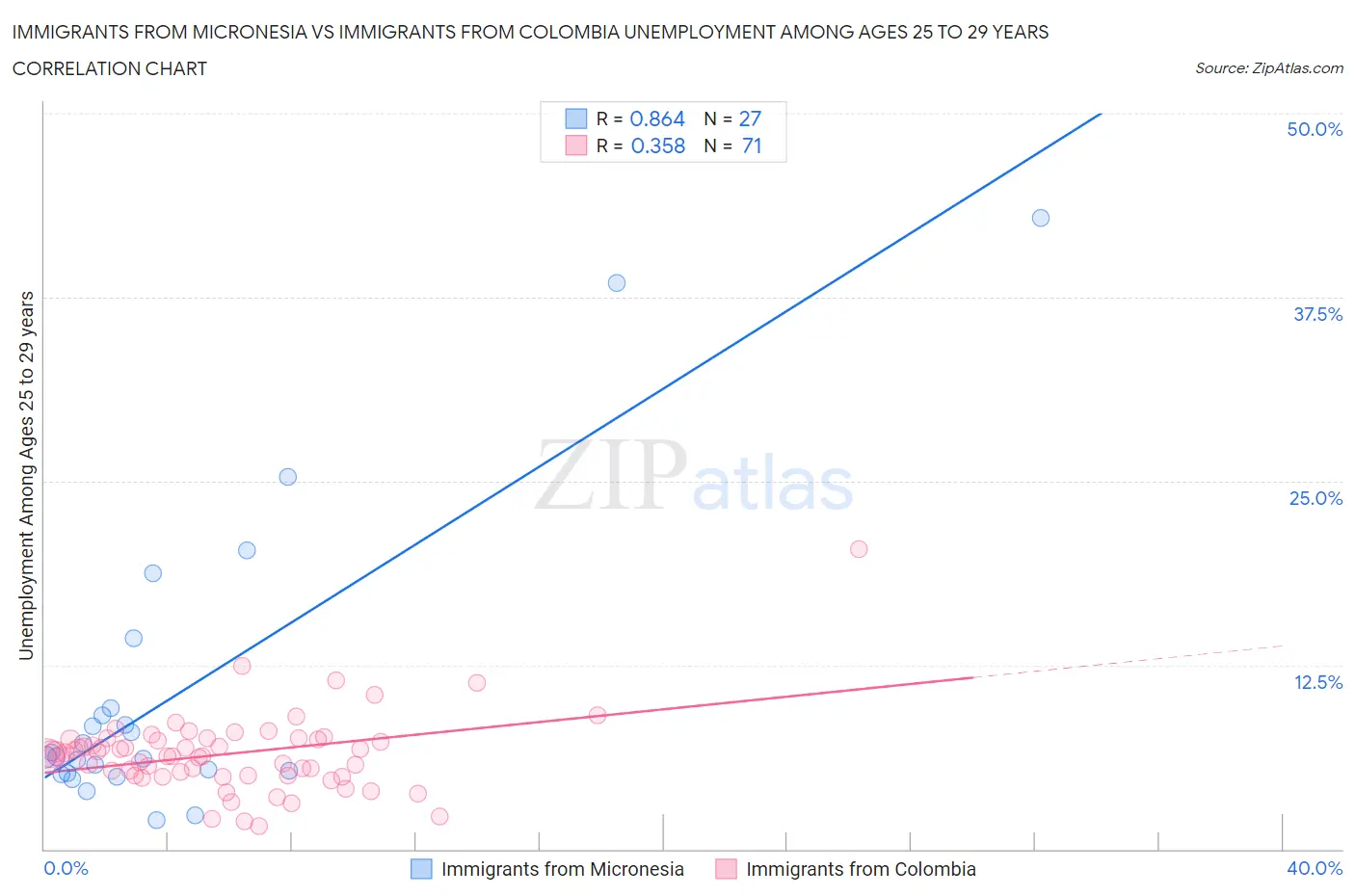 Immigrants from Micronesia vs Immigrants from Colombia Unemployment Among Ages 25 to 29 years