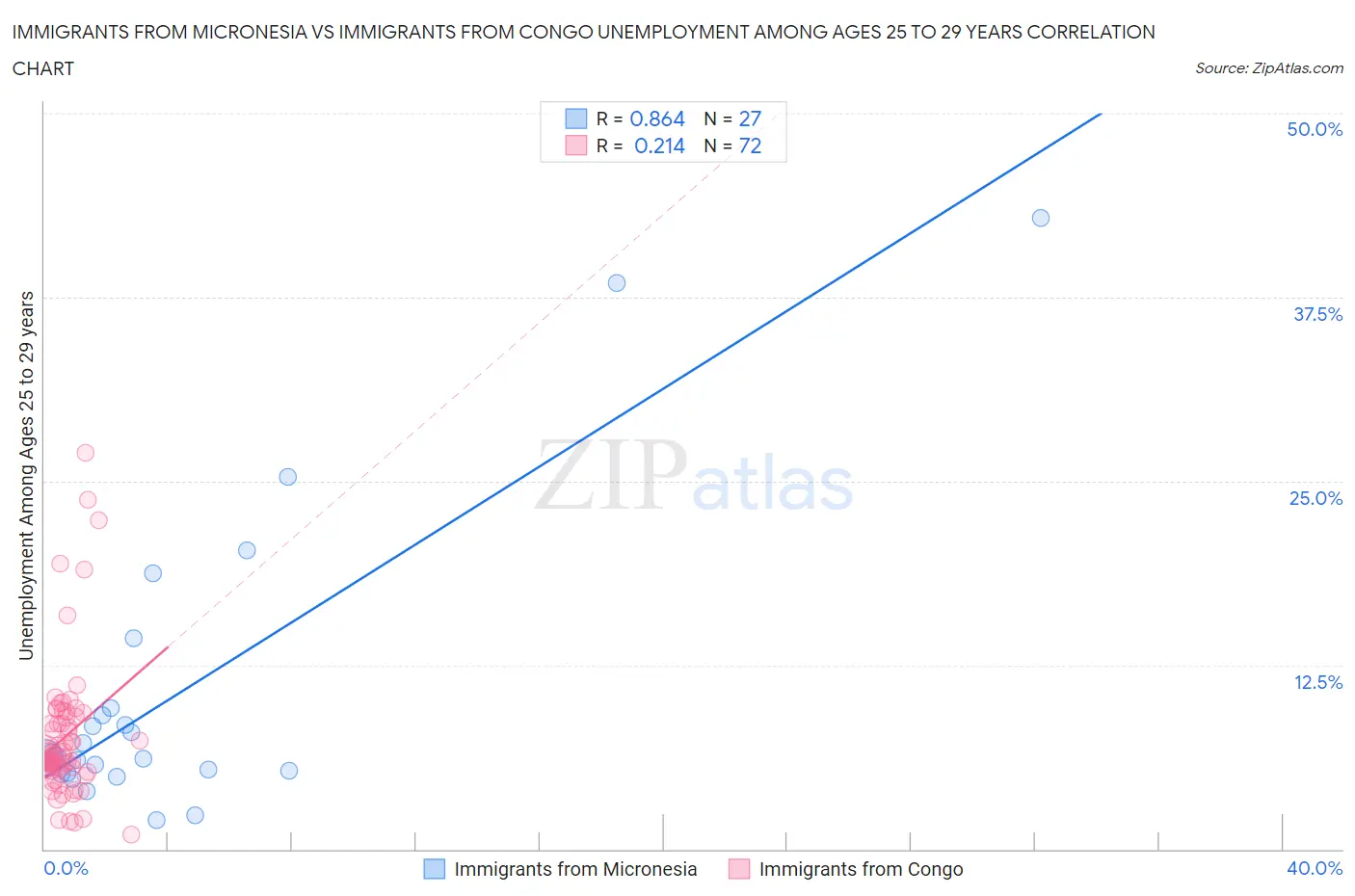 Immigrants from Micronesia vs Immigrants from Congo Unemployment Among Ages 25 to 29 years