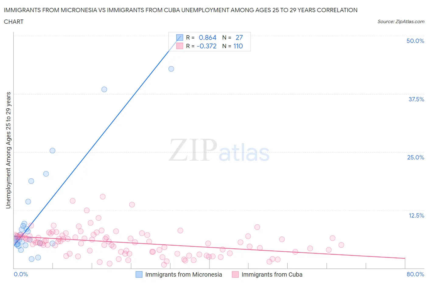 Immigrants from Micronesia vs Immigrants from Cuba Unemployment Among Ages 25 to 29 years