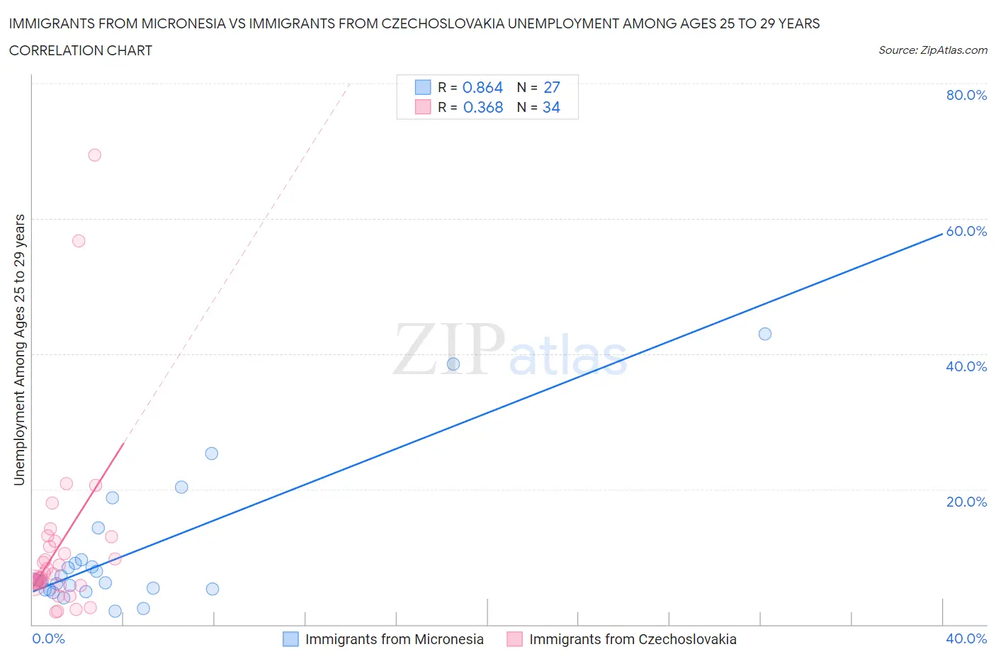 Immigrants from Micronesia vs Immigrants from Czechoslovakia Unemployment Among Ages 25 to 29 years