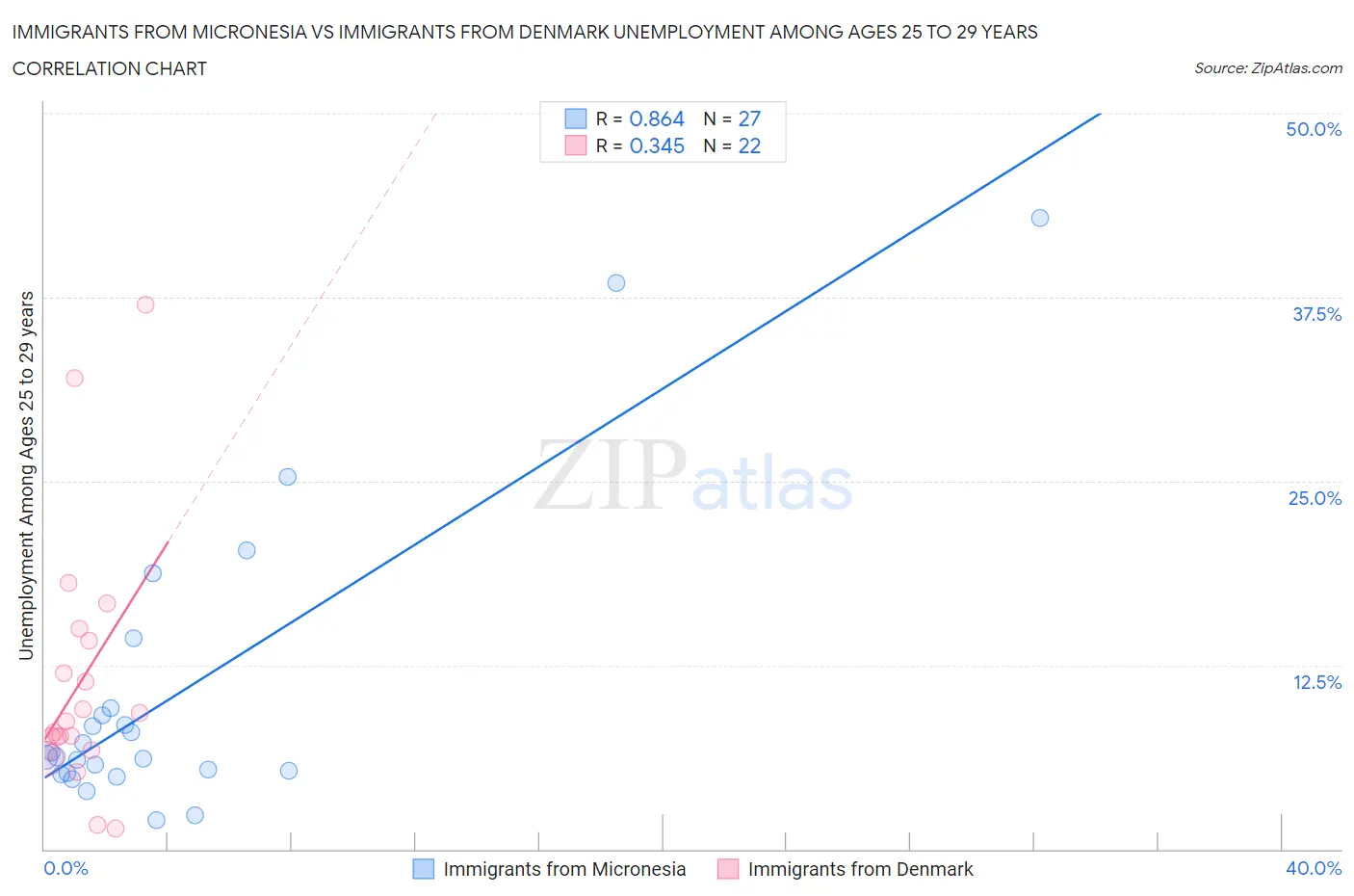 Immigrants from Micronesia vs Immigrants from Denmark Unemployment Among Ages 25 to 29 years