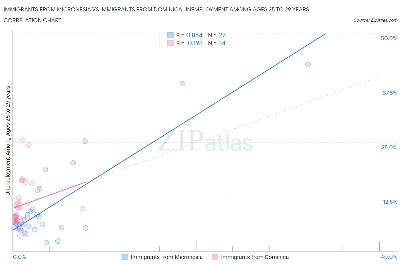 Immigrants from Micronesia vs Immigrants from Dominica Unemployment Among Ages 25 to 29 years