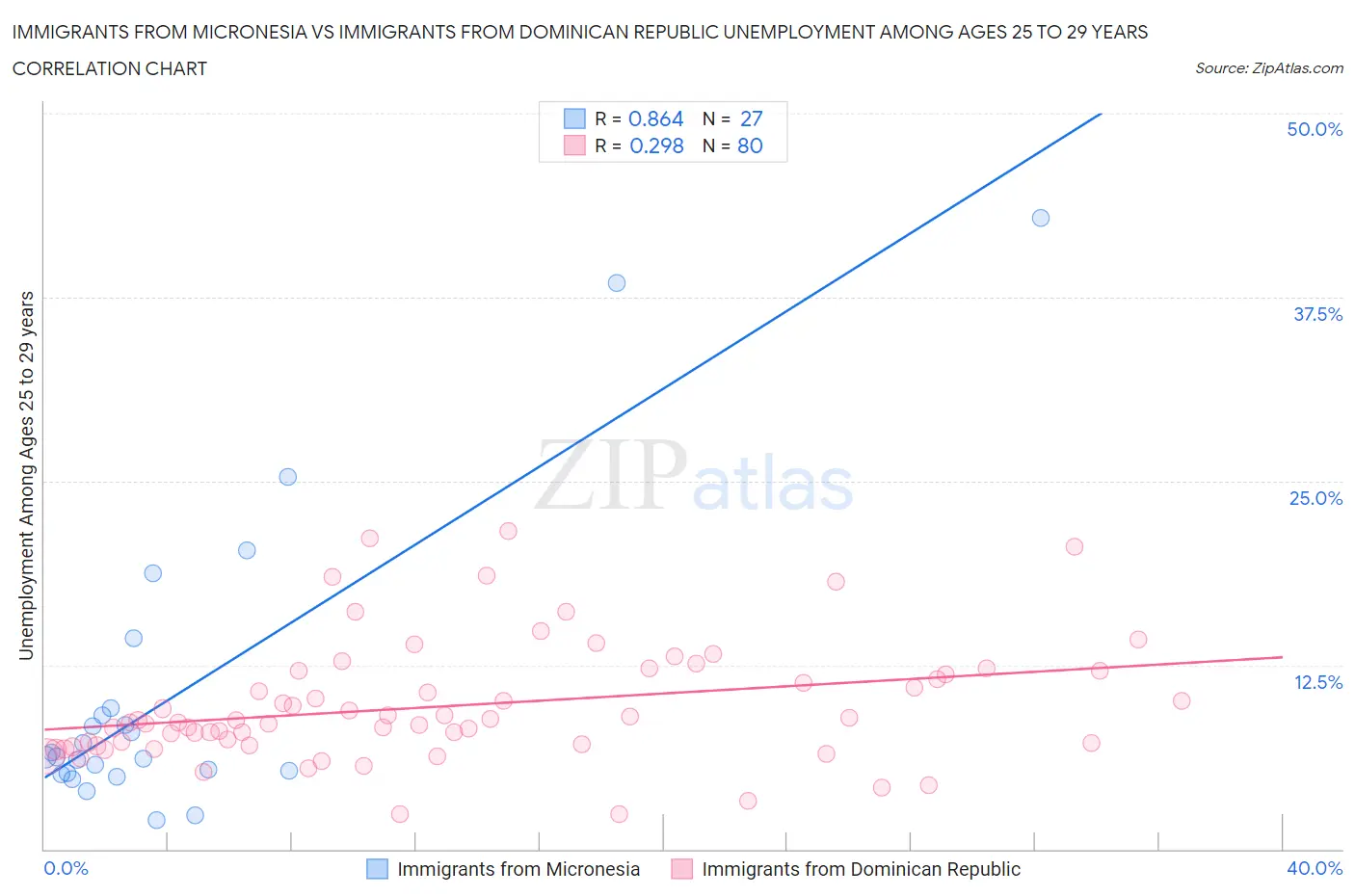 Immigrants from Micronesia vs Immigrants from Dominican Republic Unemployment Among Ages 25 to 29 years