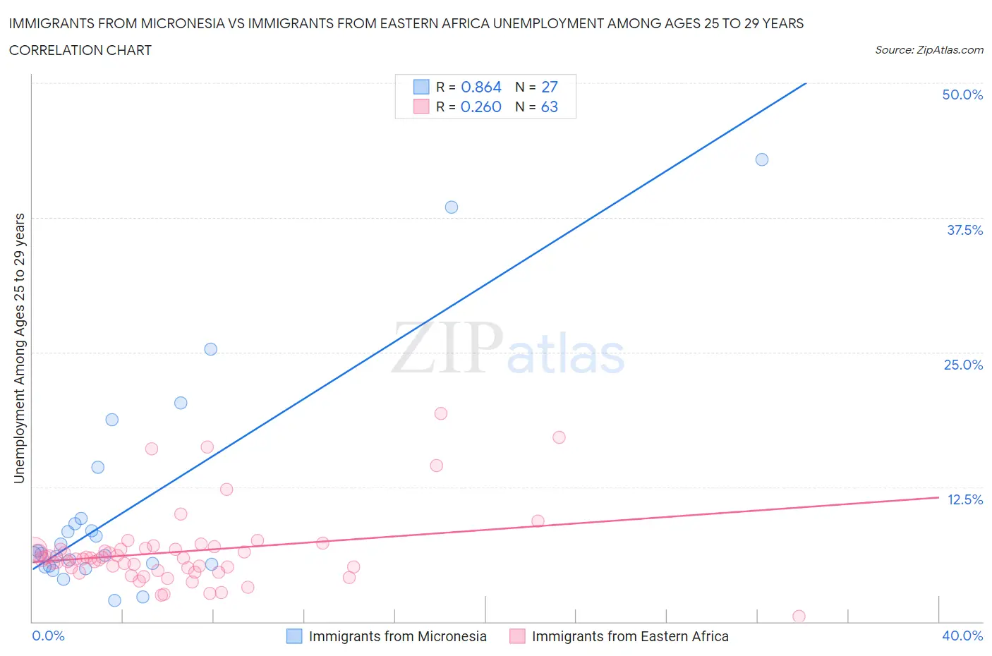 Immigrants from Micronesia vs Immigrants from Eastern Africa Unemployment Among Ages 25 to 29 years