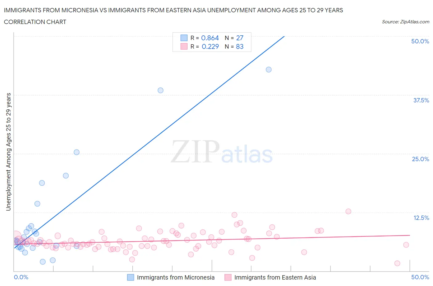 Immigrants from Micronesia vs Immigrants from Eastern Asia Unemployment Among Ages 25 to 29 years