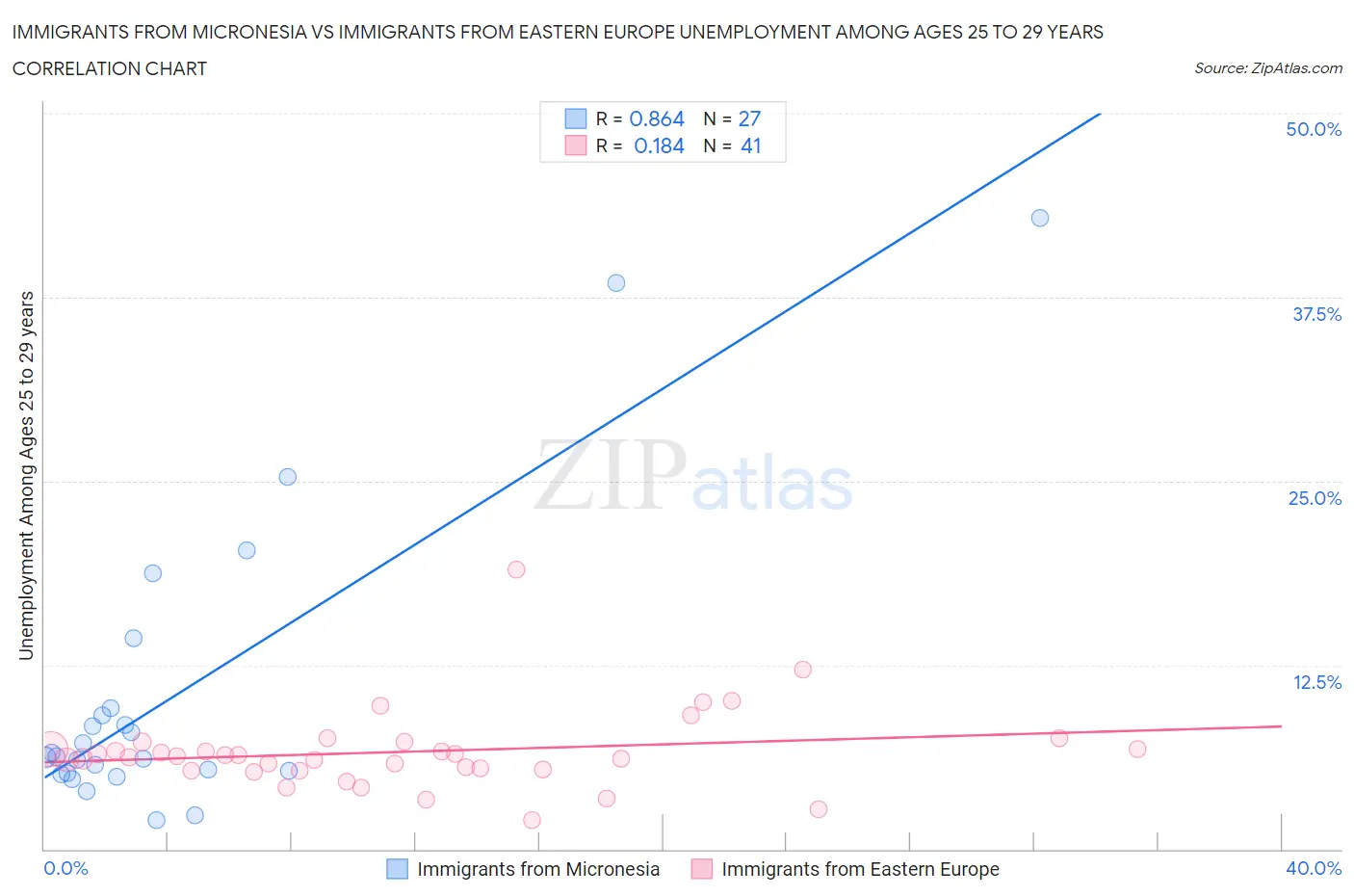 Immigrants from Micronesia vs Immigrants from Eastern Europe Unemployment Among Ages 25 to 29 years
