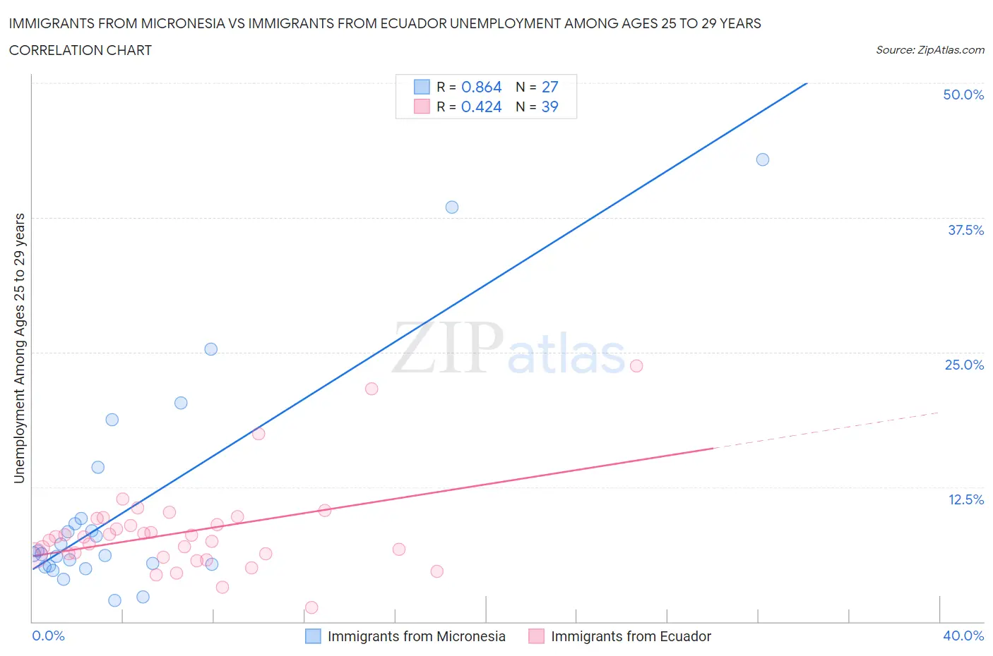 Immigrants from Micronesia vs Immigrants from Ecuador Unemployment Among Ages 25 to 29 years
