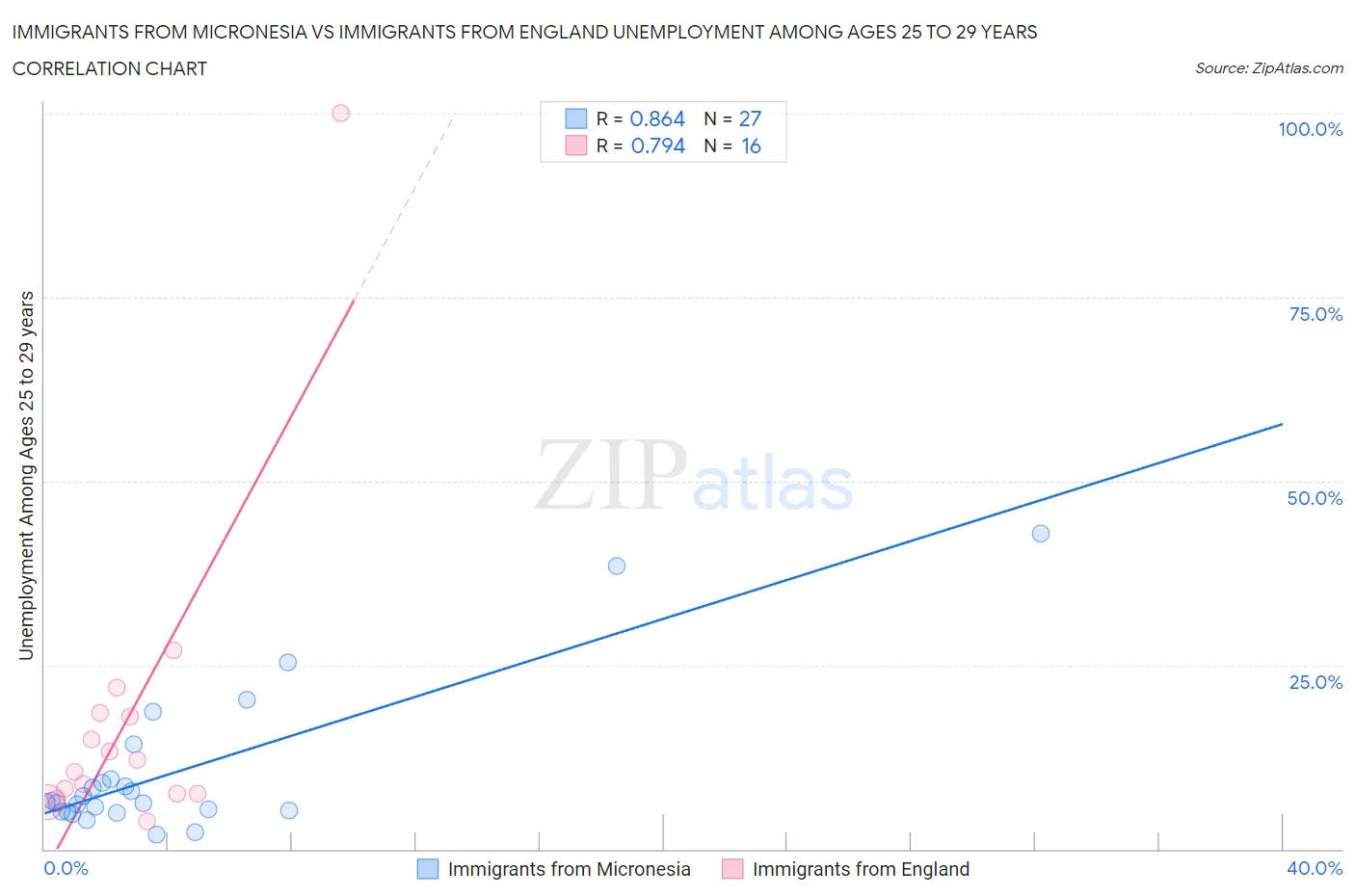 Immigrants from Micronesia vs Immigrants from England Unemployment Among Ages 25 to 29 years