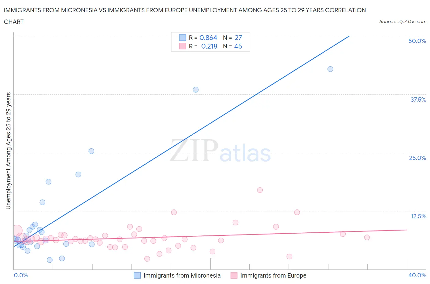 Immigrants from Micronesia vs Immigrants from Europe Unemployment Among Ages 25 to 29 years