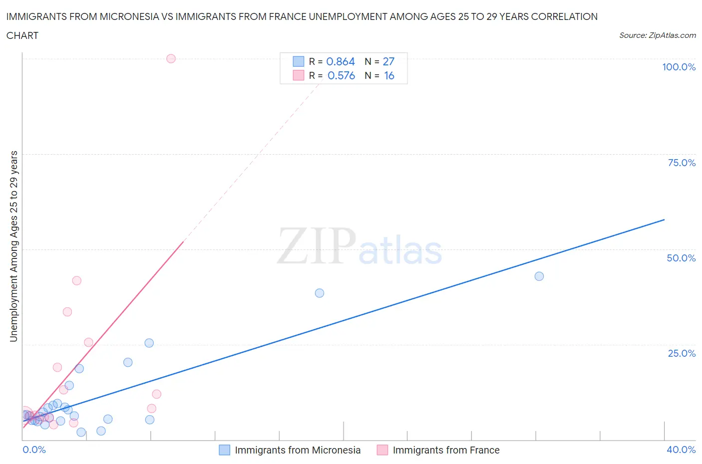 Immigrants from Micronesia vs Immigrants from France Unemployment Among Ages 25 to 29 years