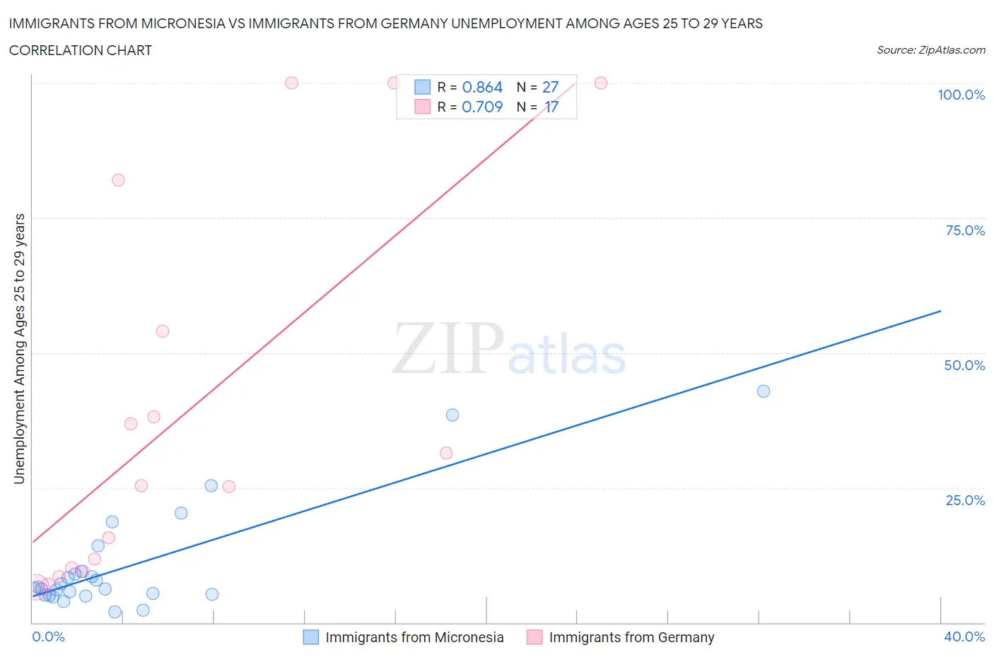 Immigrants from Micronesia vs Immigrants from Germany Unemployment Among Ages 25 to 29 years