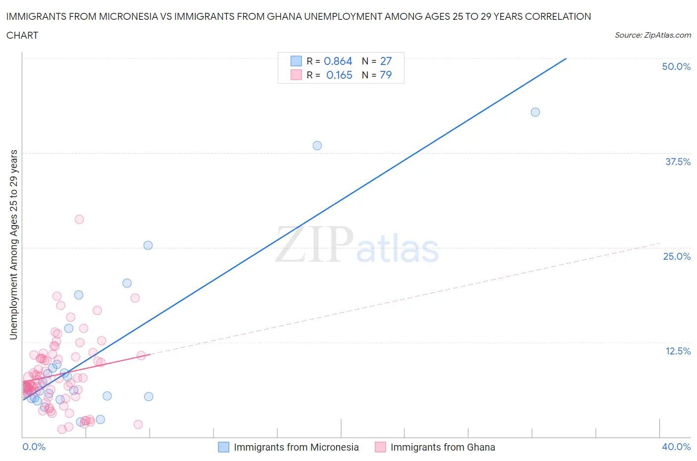 Immigrants from Micronesia vs Immigrants from Ghana Unemployment Among Ages 25 to 29 years