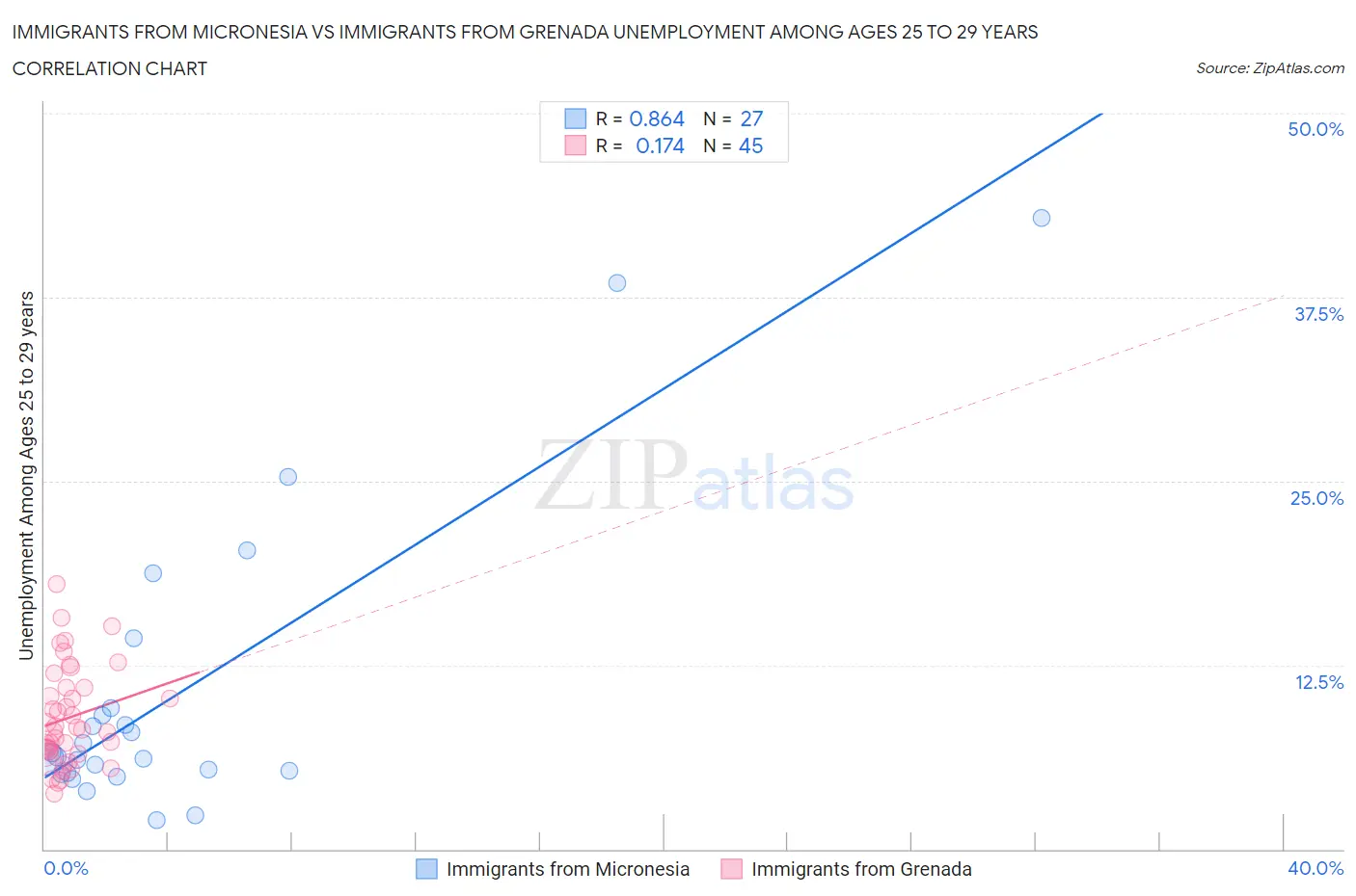 Immigrants from Micronesia vs Immigrants from Grenada Unemployment Among Ages 25 to 29 years