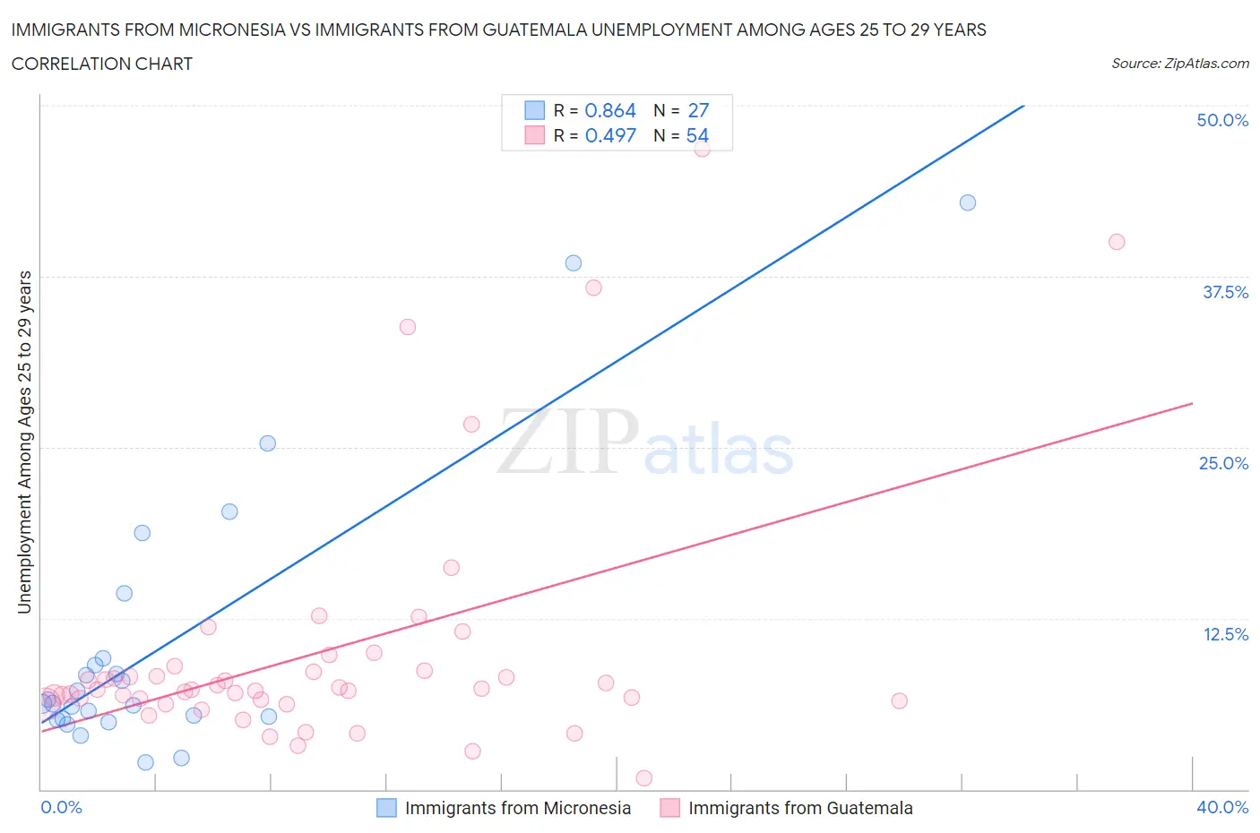 Immigrants from Micronesia vs Immigrants from Guatemala Unemployment Among Ages 25 to 29 years