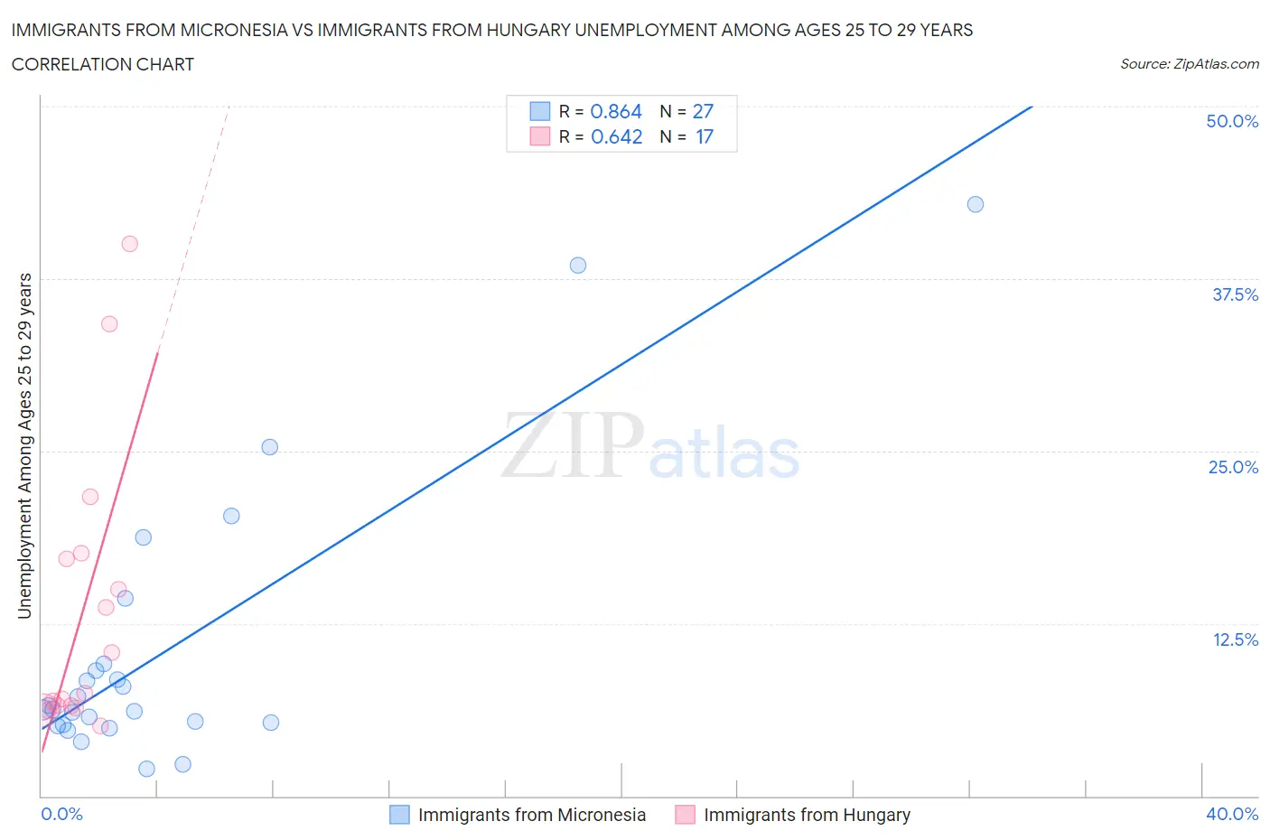 Immigrants from Micronesia vs Immigrants from Hungary Unemployment Among Ages 25 to 29 years