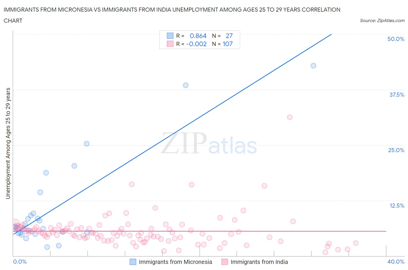 Immigrants from Micronesia vs Immigrants from India Unemployment Among Ages 25 to 29 years