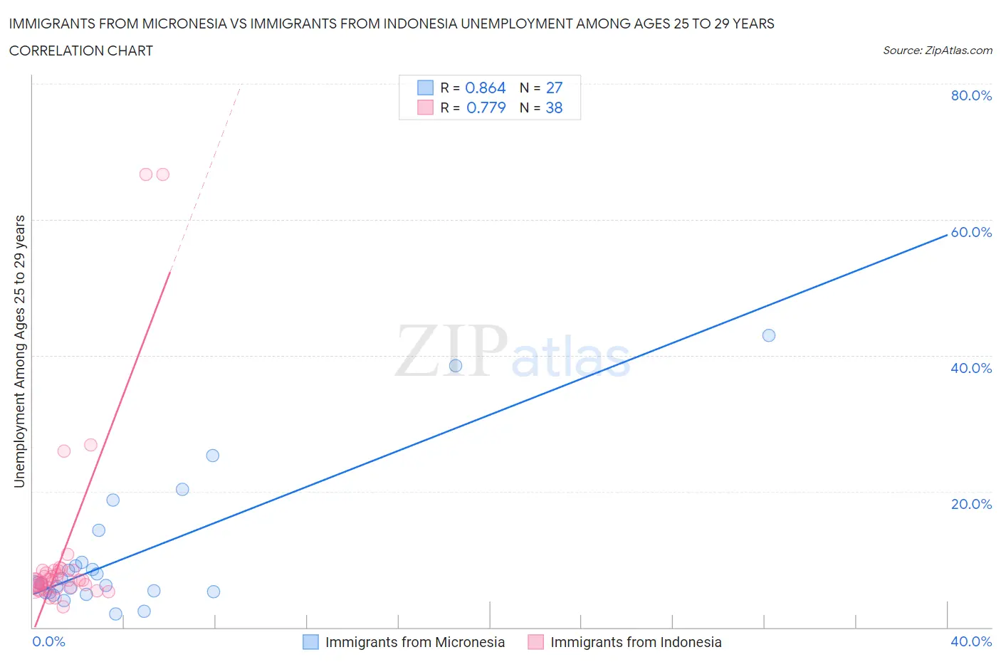 Immigrants from Micronesia vs Immigrants from Indonesia Unemployment Among Ages 25 to 29 years