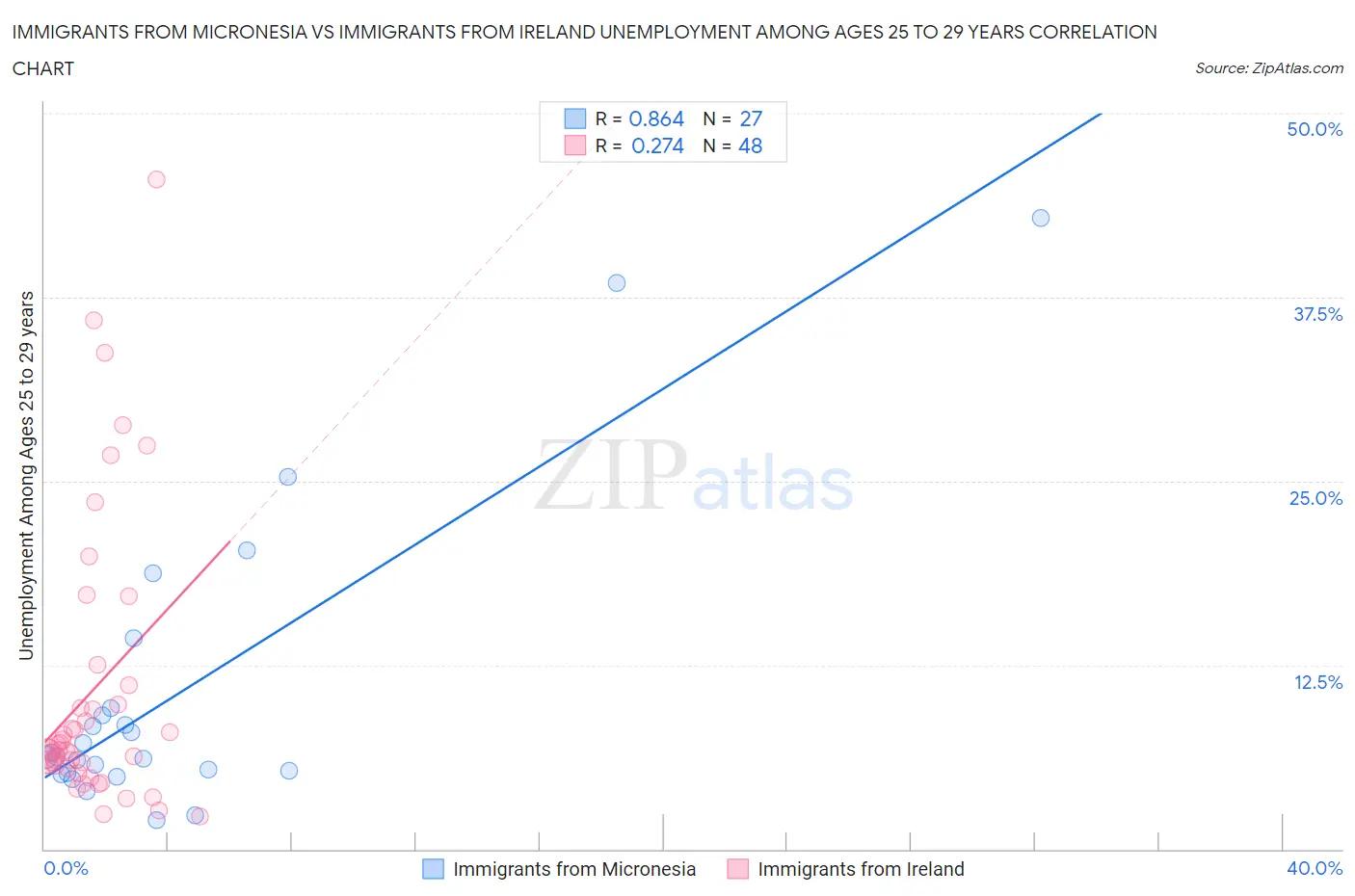 Immigrants from Micronesia vs Immigrants from Ireland Unemployment Among Ages 25 to 29 years