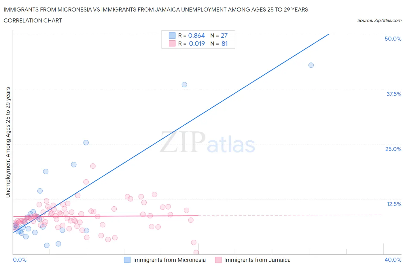 Immigrants from Micronesia vs Immigrants from Jamaica Unemployment Among Ages 25 to 29 years