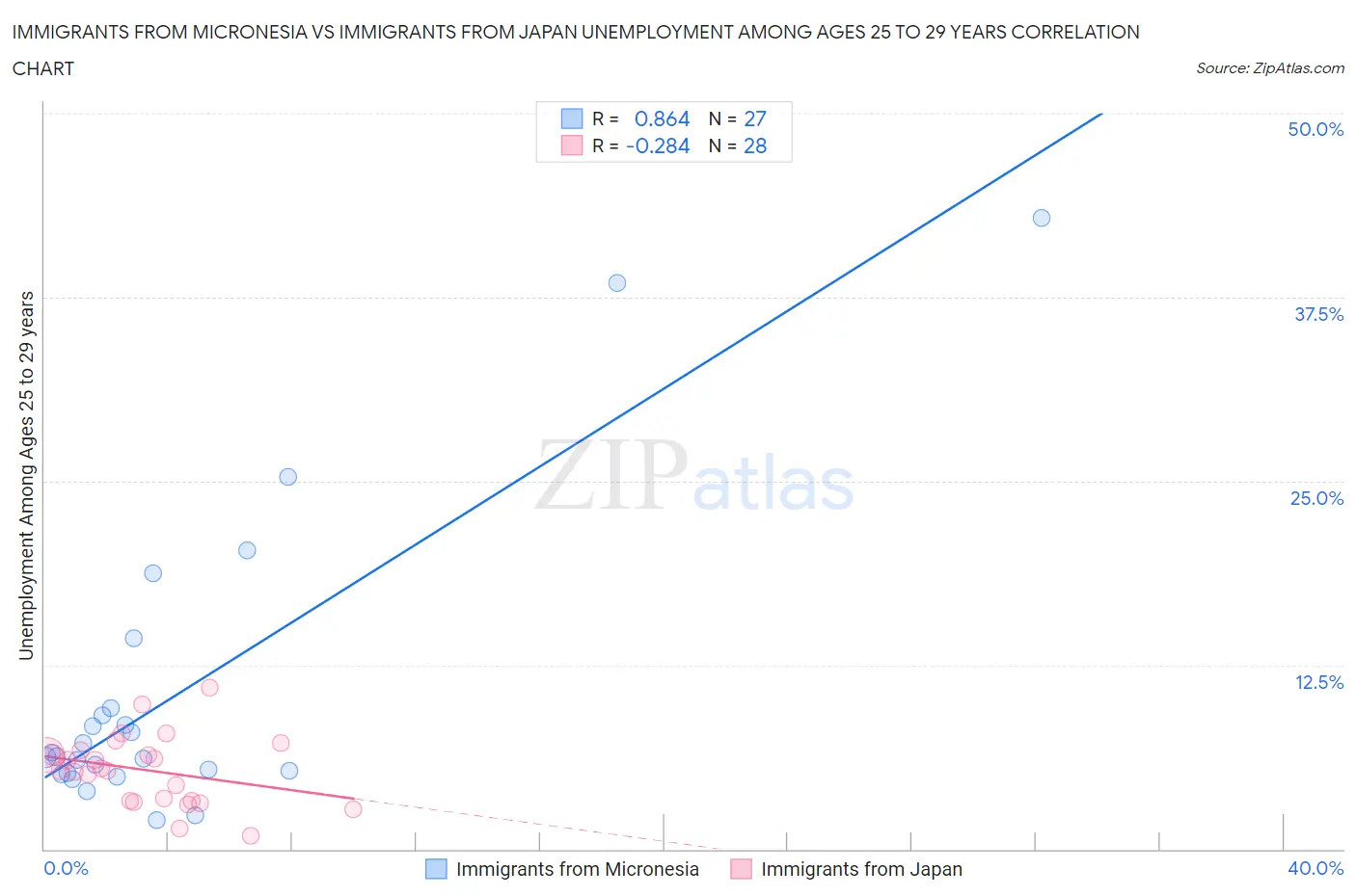 Immigrants from Micronesia vs Immigrants from Japan Unemployment Among Ages 25 to 29 years