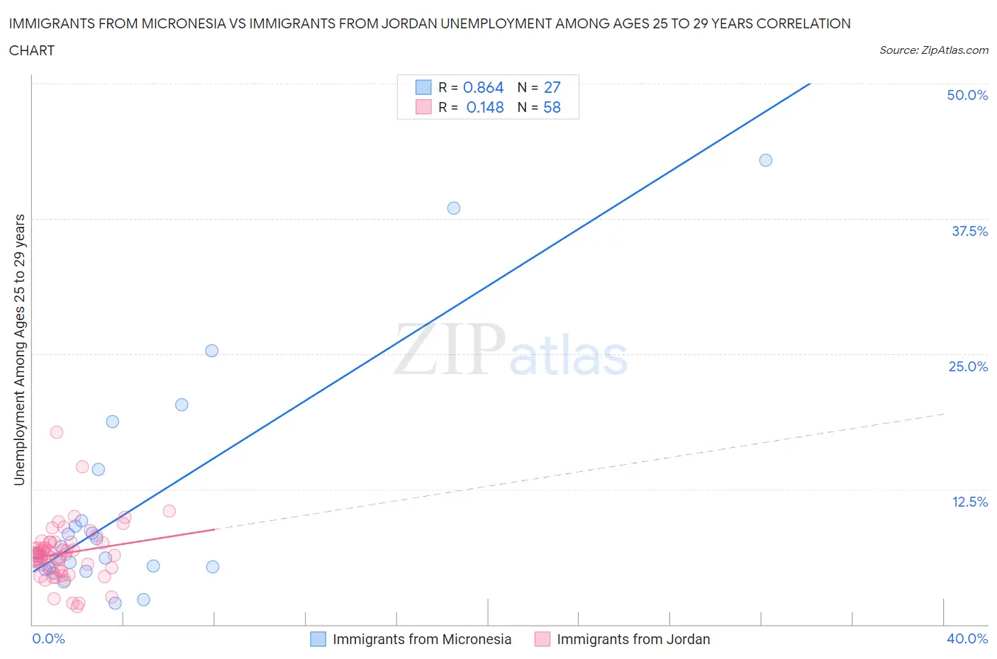 Immigrants from Micronesia vs Immigrants from Jordan Unemployment Among Ages 25 to 29 years